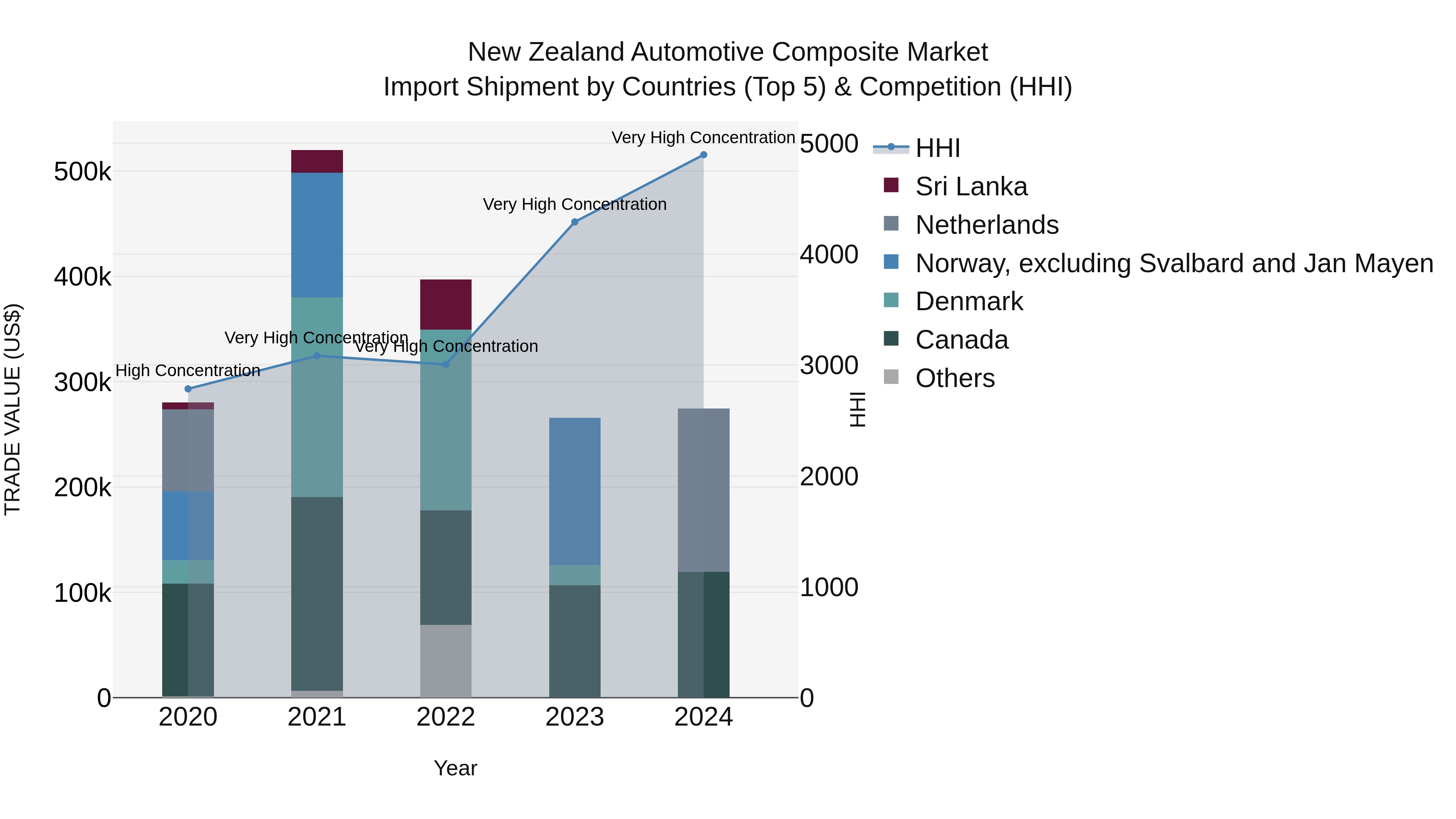 New Zealand Automotive Composite Market Top 5 Importing Countries and Market Competition (HHI) Analysis