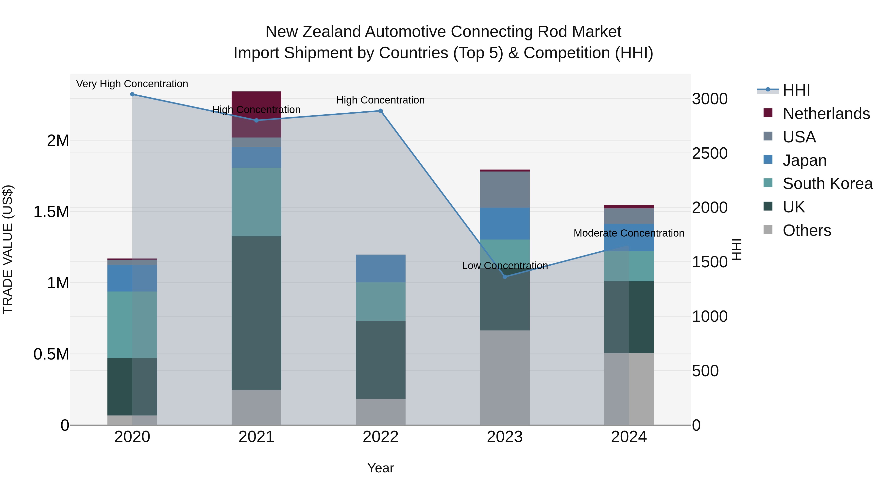 New Zealand Automotive Connecting Rod Market Top 5 Importing Countries and Market Competition (HHI) Analysis