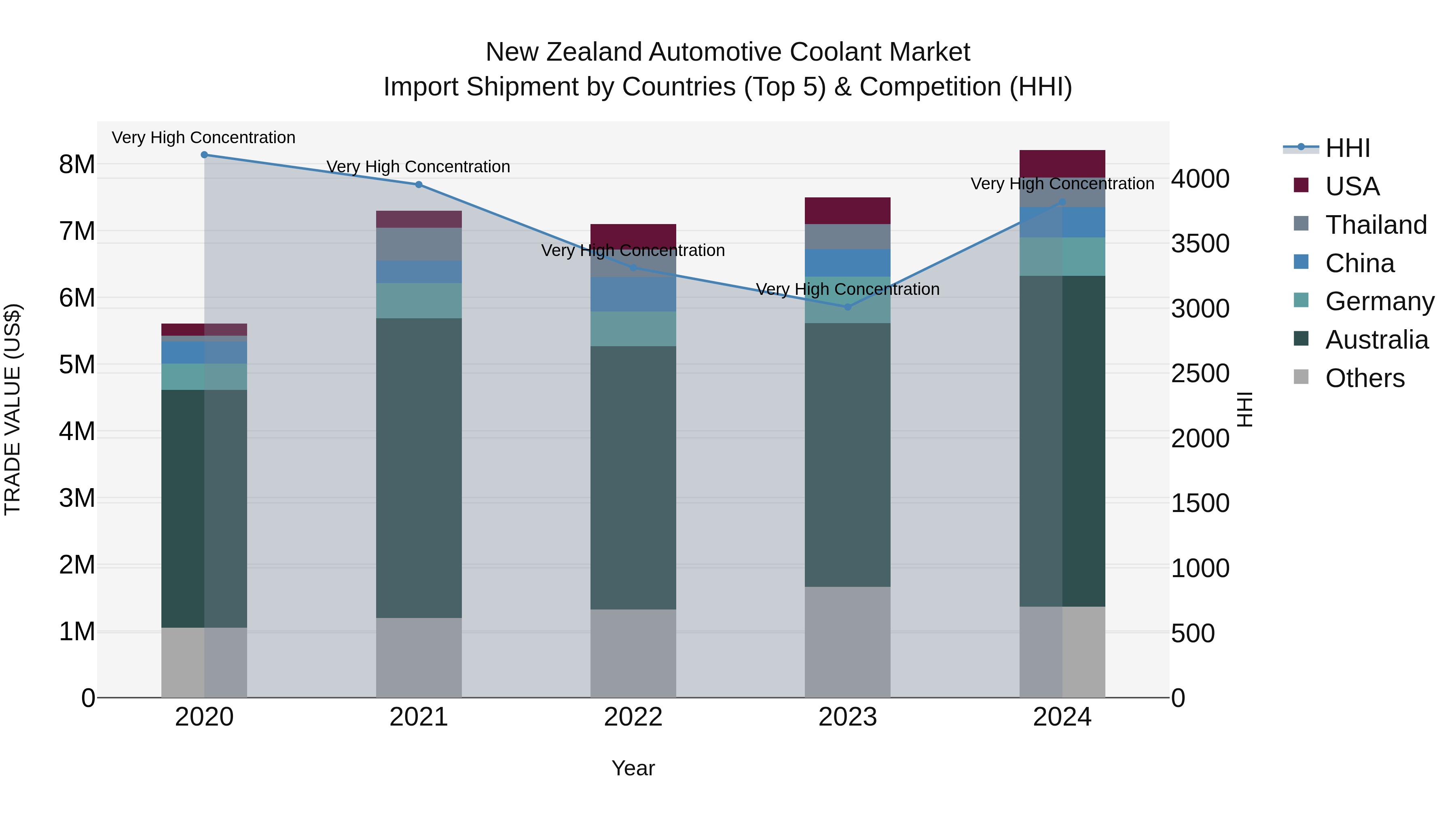 New Zealand Automotive Coolant Market Top 5 Importing Countries and Market Competition (HHI) Analysis