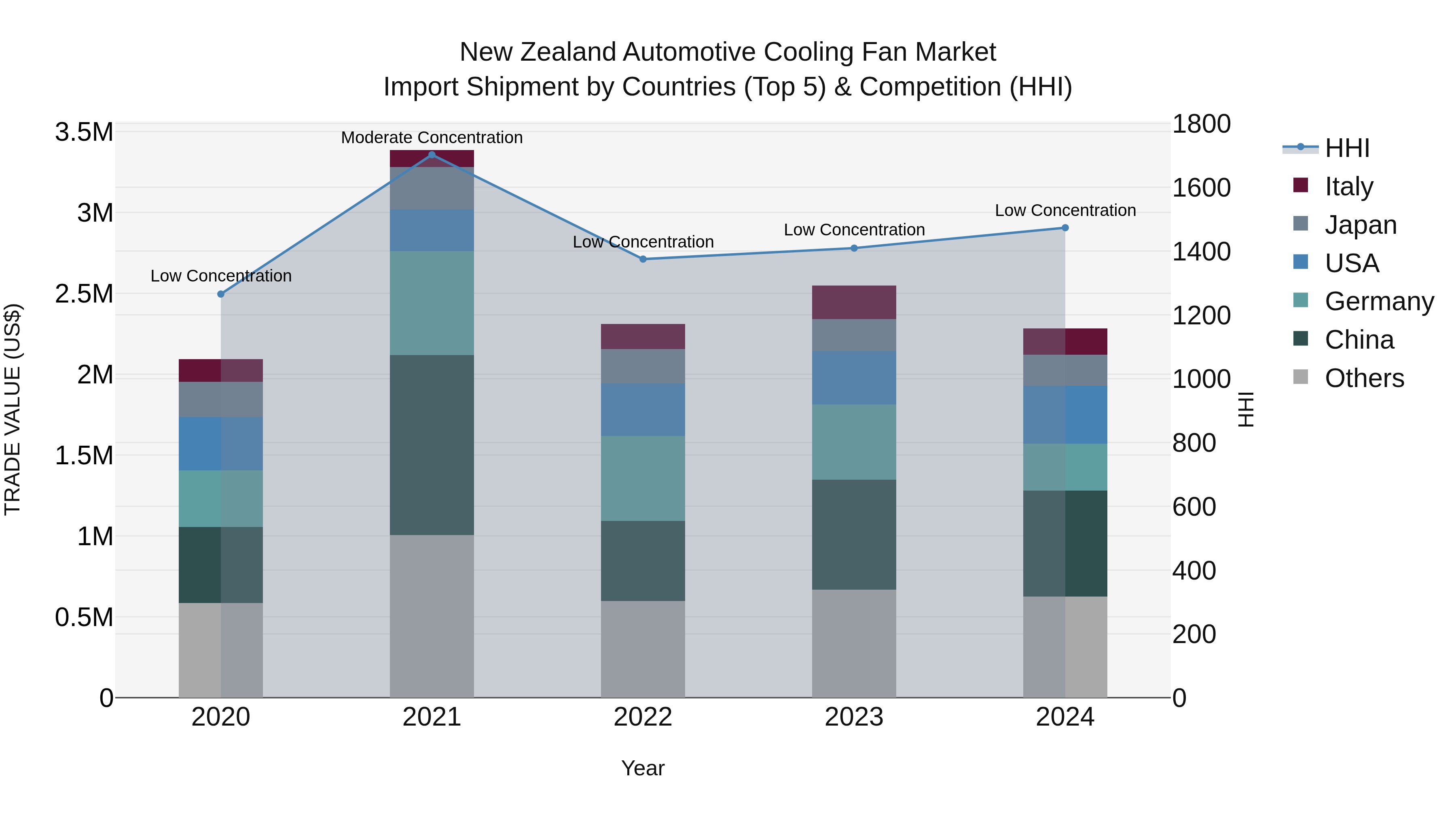 New Zealand Automotive Cooling Fan Market Top 5 Importing Countries and Market Competition (HHI) Analysis