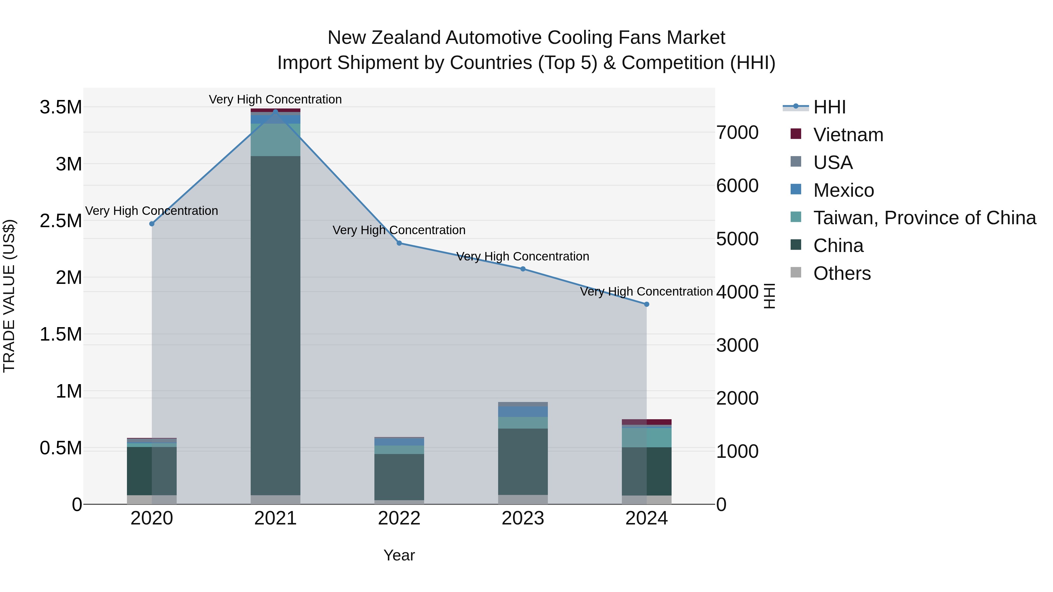 New Zealand Automotive Cooling Fans Market Top 5 Importing Countries and Market Competition (HHI) Analysis