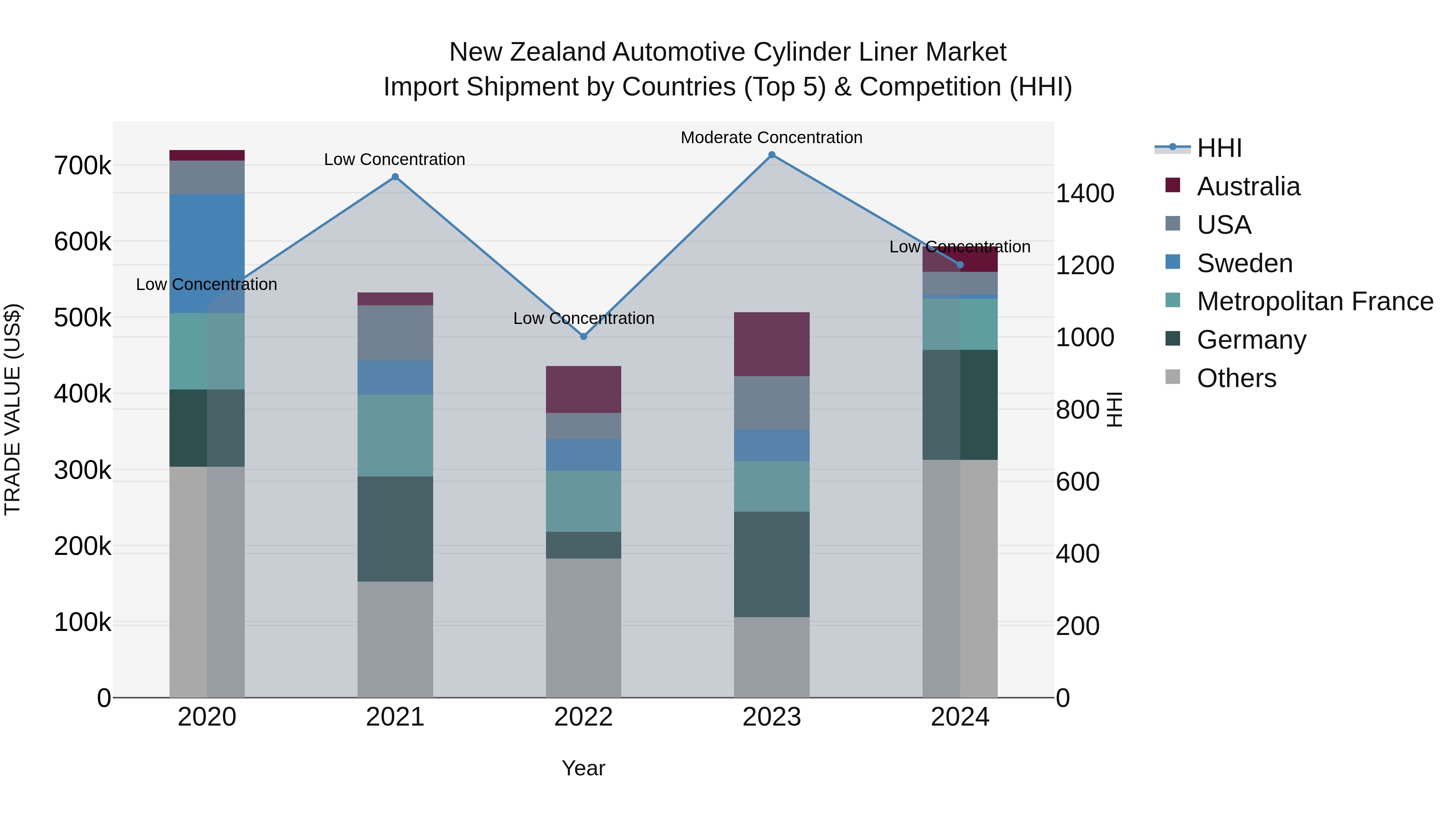 New Zealand Automotive Cylinder Liner Market Top 5 Importing Countries and Market Competition (HHI) Analysis