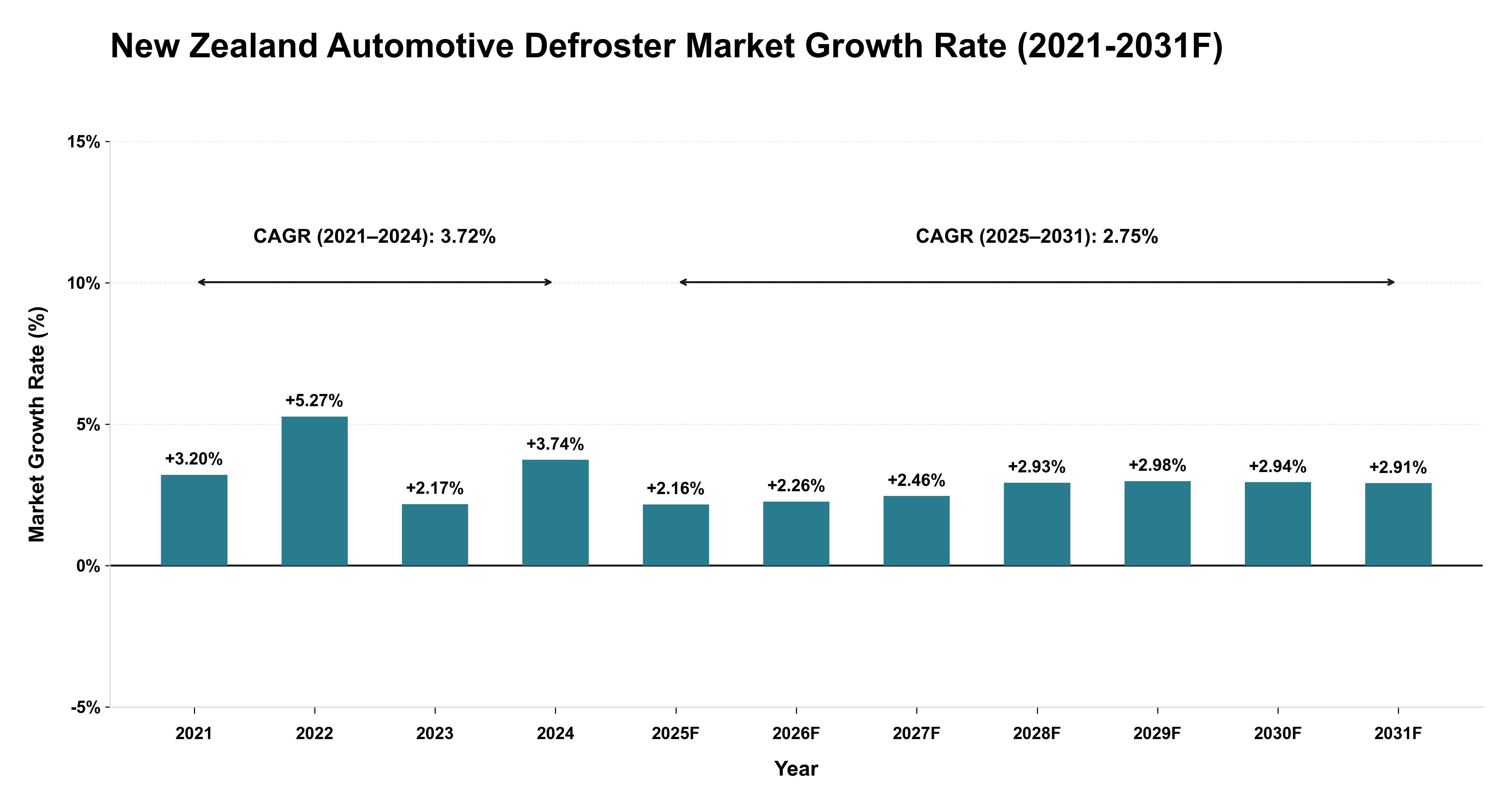 New Zealand Automotive Defroster Market Year-wise Growth Rate (2021-2031F)