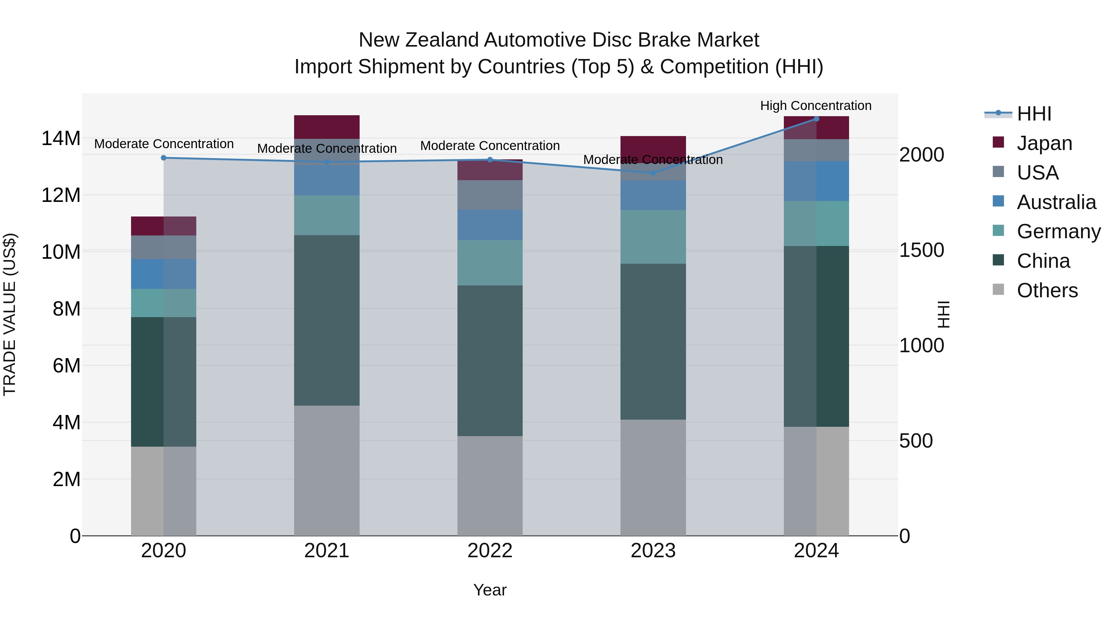 New Zealand Automotive Disc Brake Market Top 5 Importing Countries and Market Competition (HHI) Analysis
