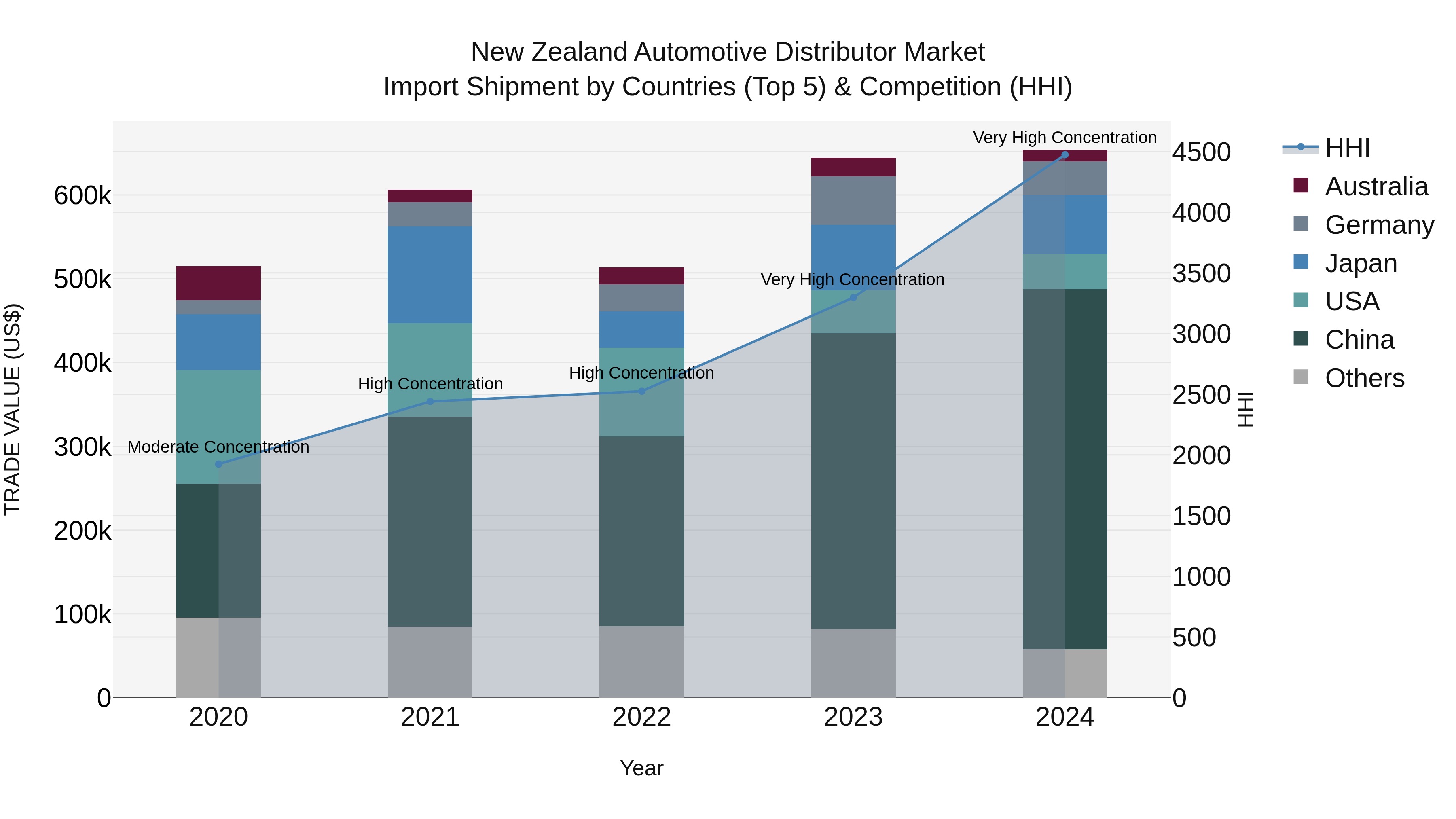New Zealand Automotive Distributor Market Top 5 Importing Countries and Market Competition (HHI) Analysis