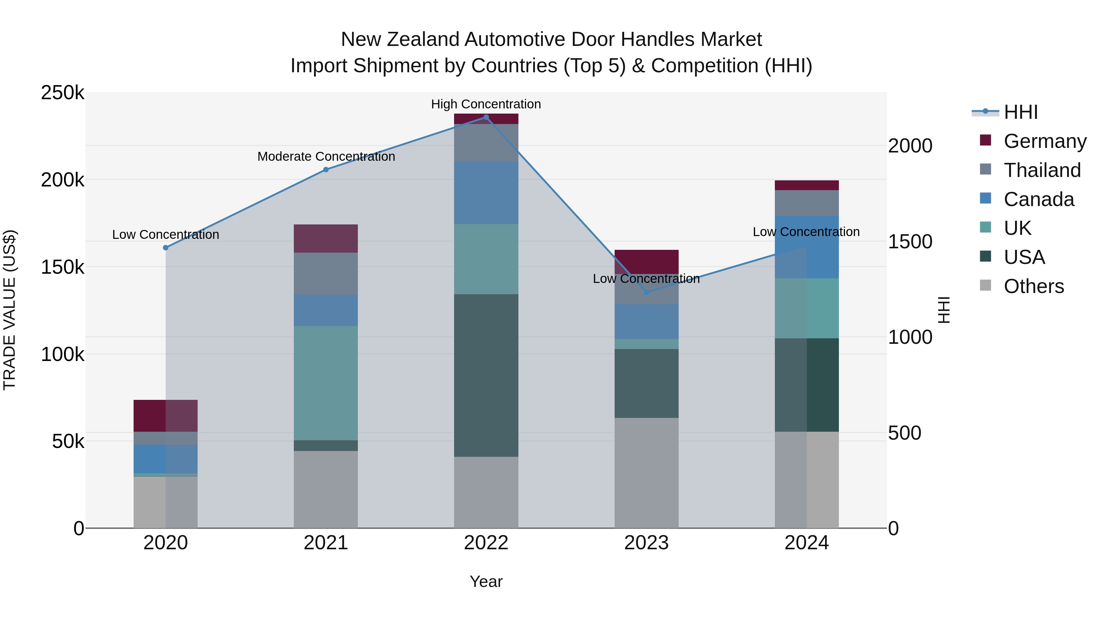 New Zealand Automotive Door Handles Market Top 5 Importing Countries and Market Competition (HHI) Analysis