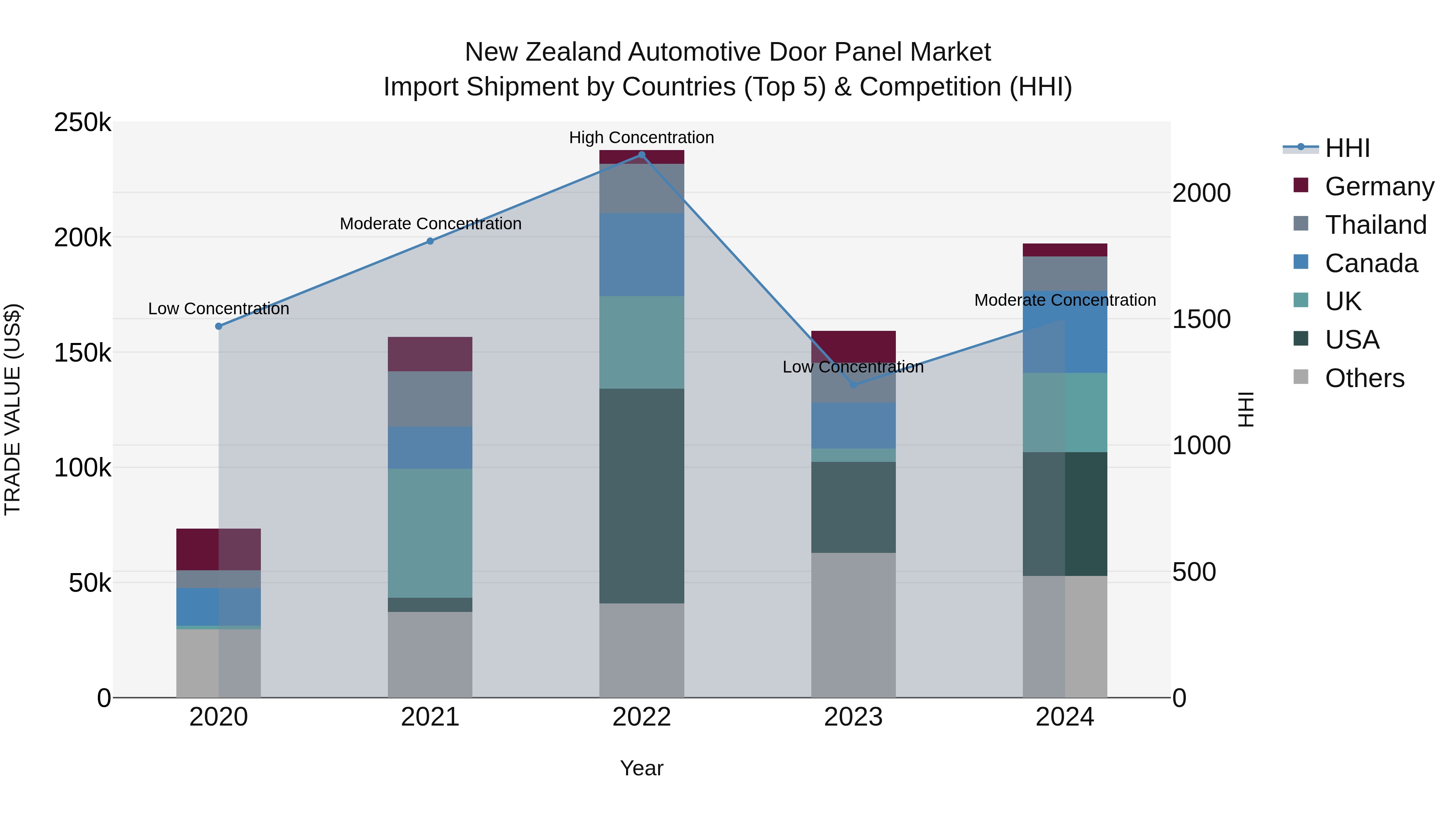 New Zealand Automotive Door Panel Market Top 5 Importing Countries and Market Competition (HHI) Analysis