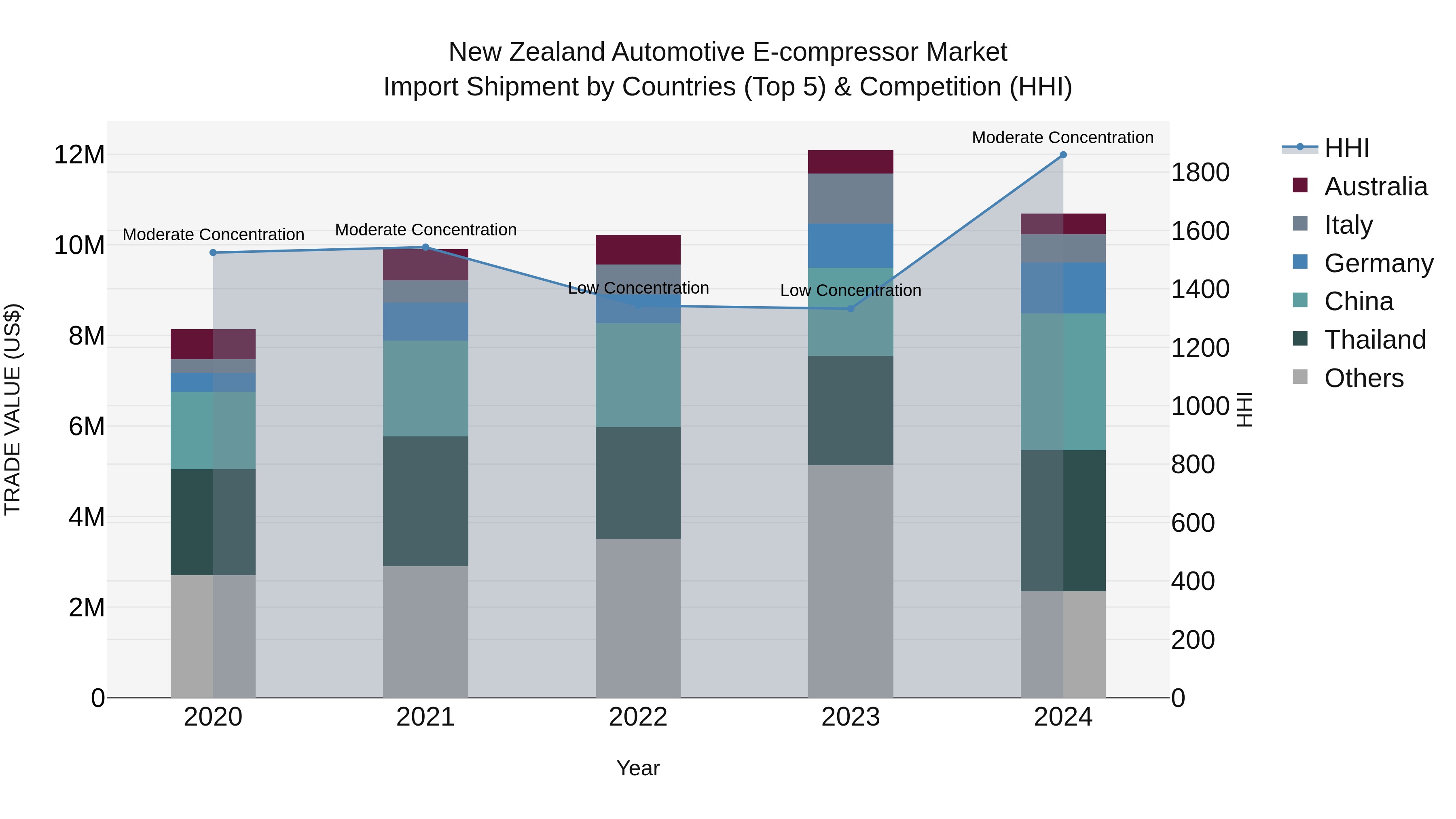 New Zealand Automotive E-compressor Market Top 5 Importing Countries and Market Competition (HHI) Analysis