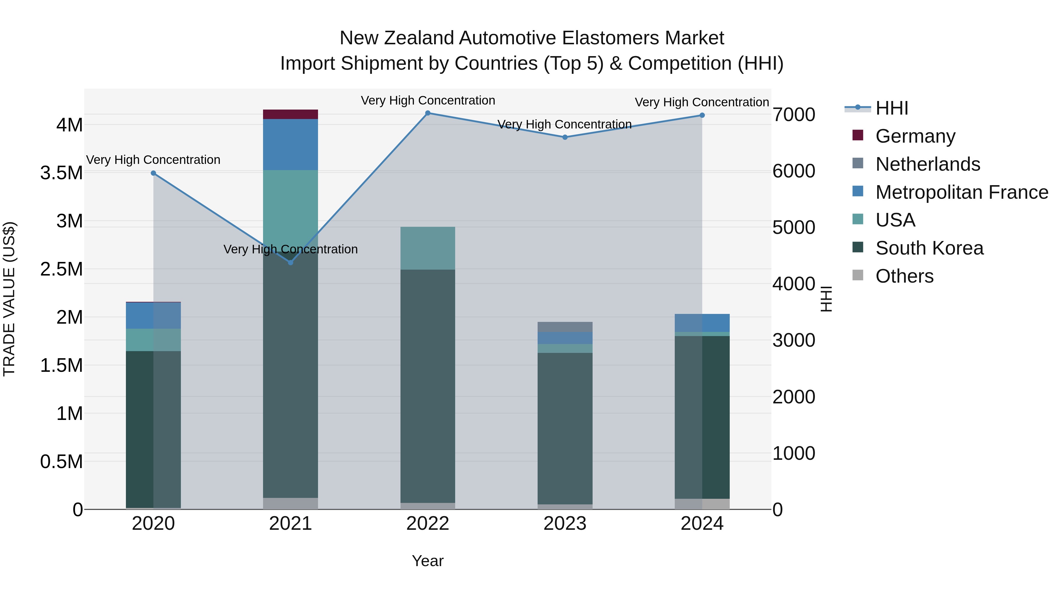 New Zealand Automotive Elastomers Market Top 5 Importing Countries and Market Competition (HHI) Analysis