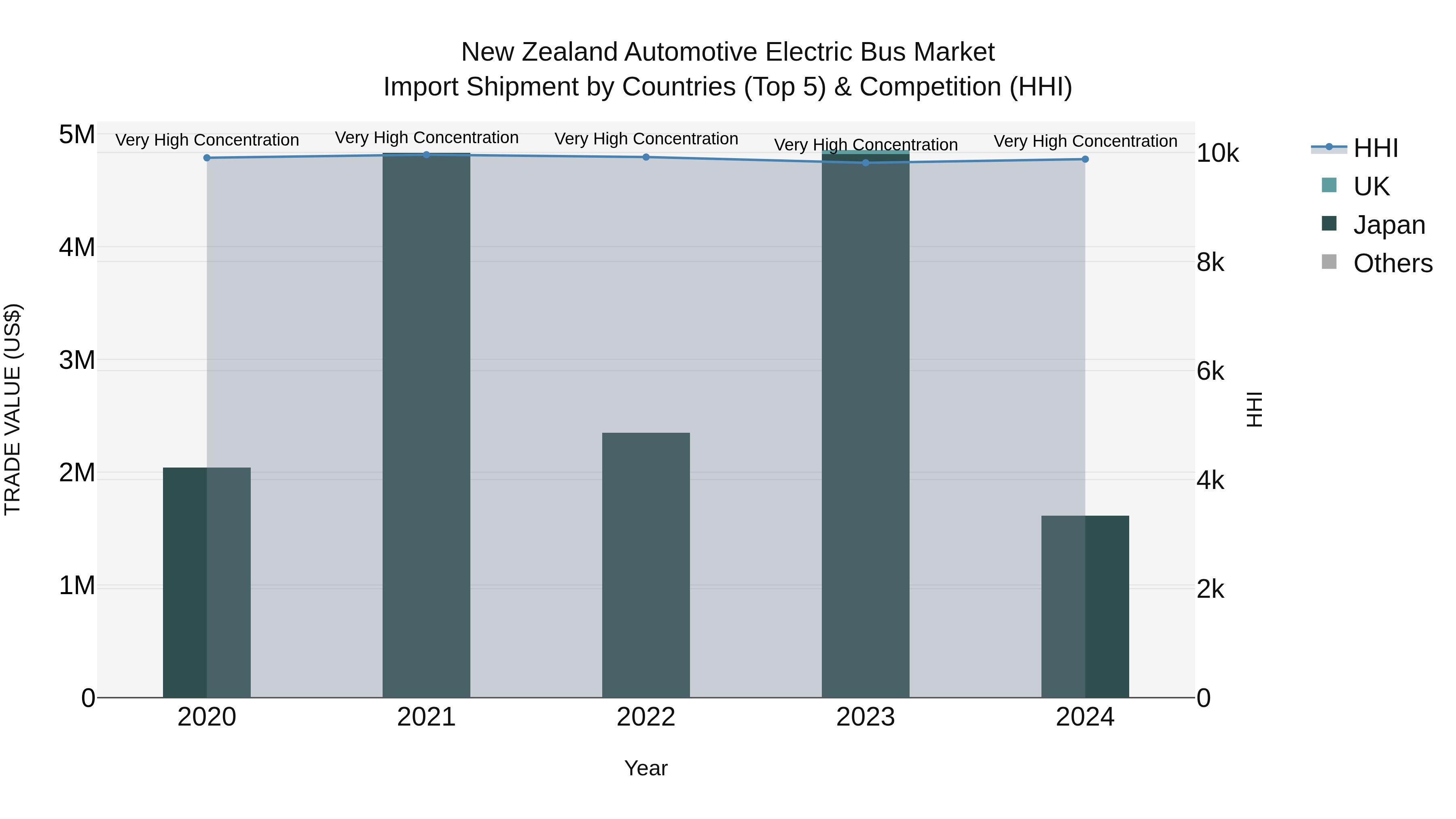 New Zealand Automotive Electric Bus Market Top 5 Importing Countries and Market Competition (HHI) Analysis