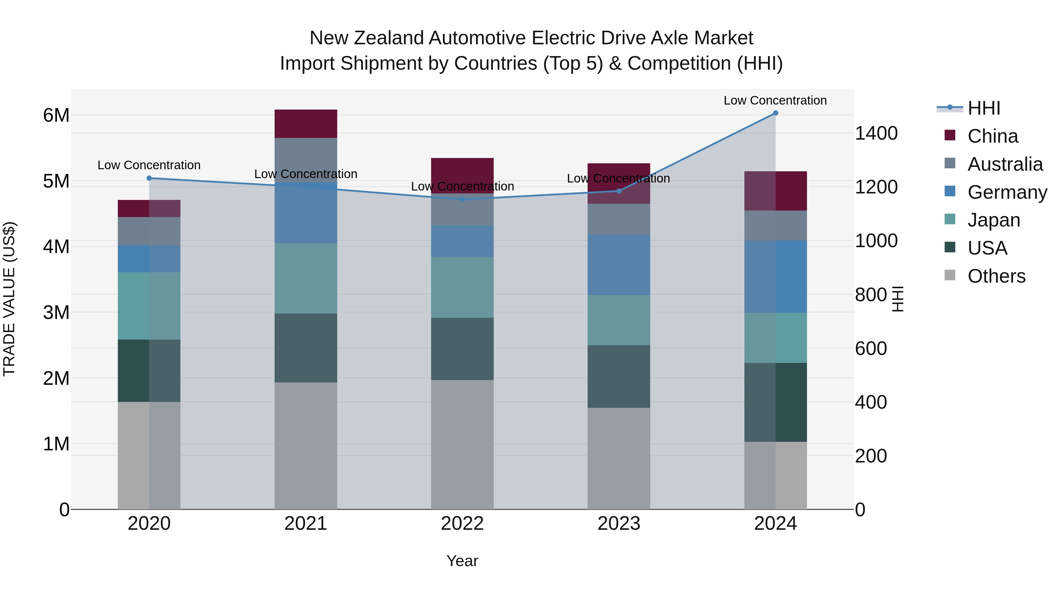 New Zealand Automotive Electric Drive Axle Market Top 5 Importing Countries and Market Competition (HHI) Analysis