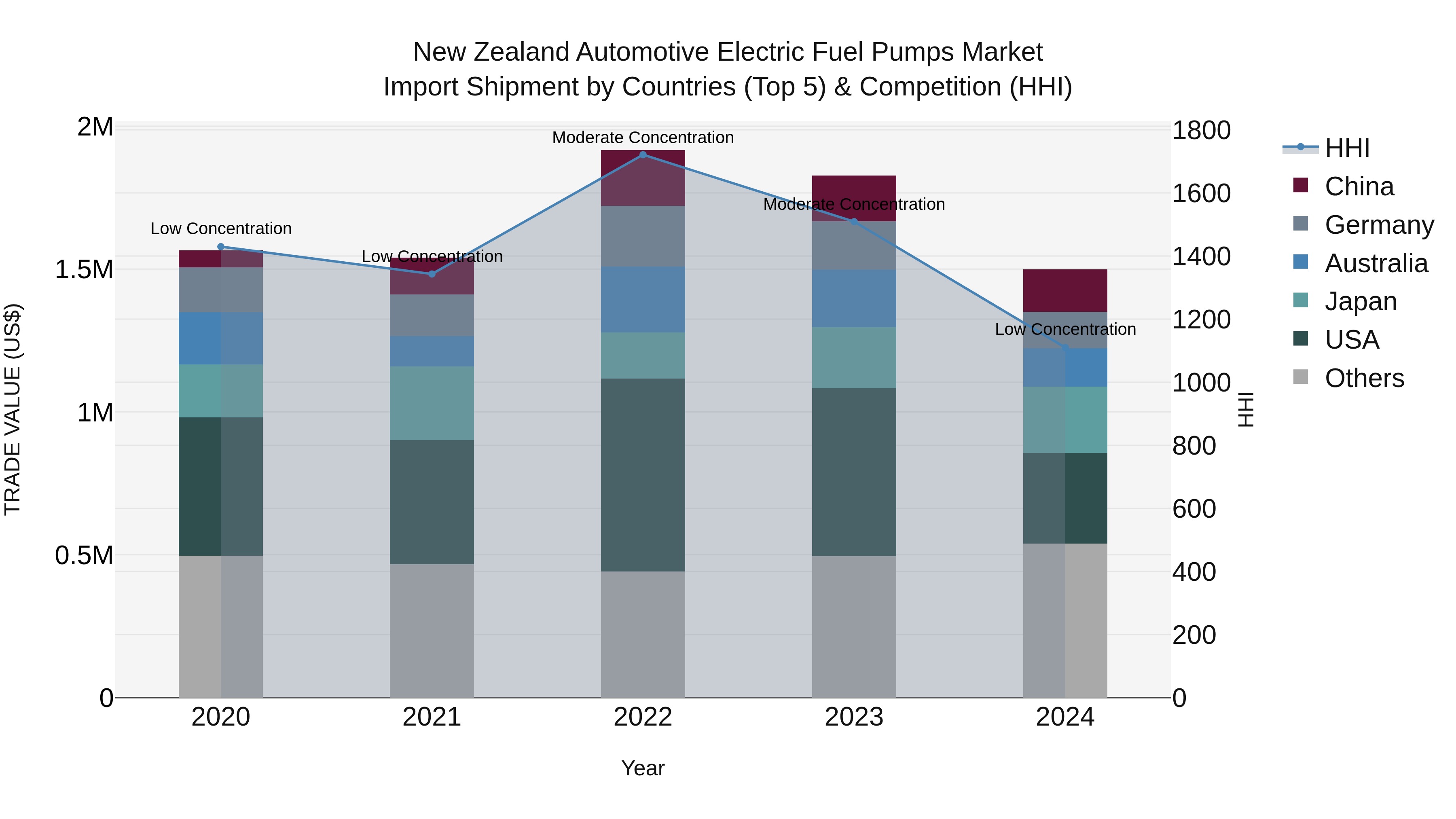New Zealand Automotive Electric Fuel Pumps Market Top 5 Importing Countries and Market Competition (HHI) Analysis