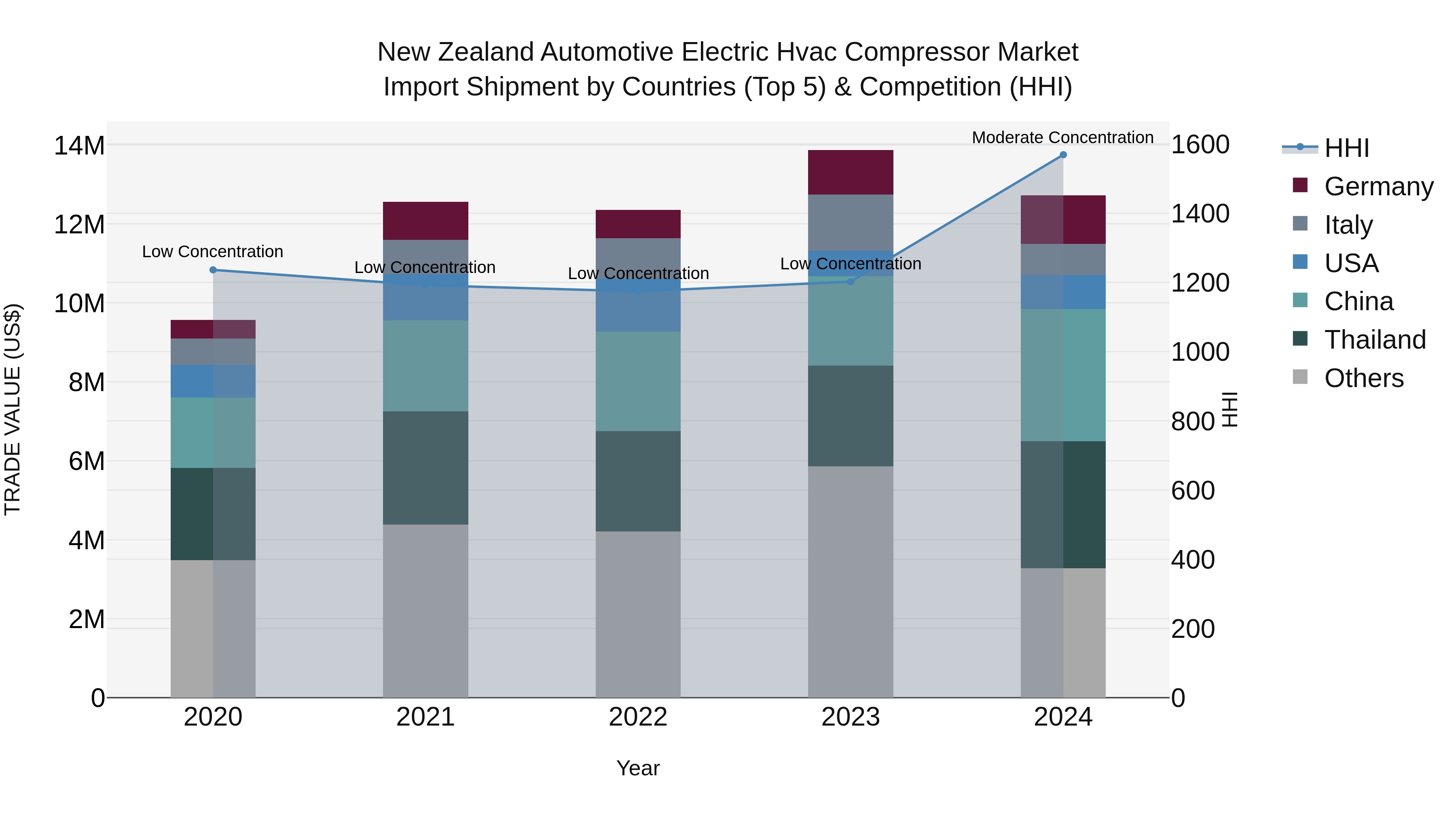 New Zealand Automotive Electric Hvac Compressor Market Top 5 Importing Countries and Market Competition (HHI) Analysis