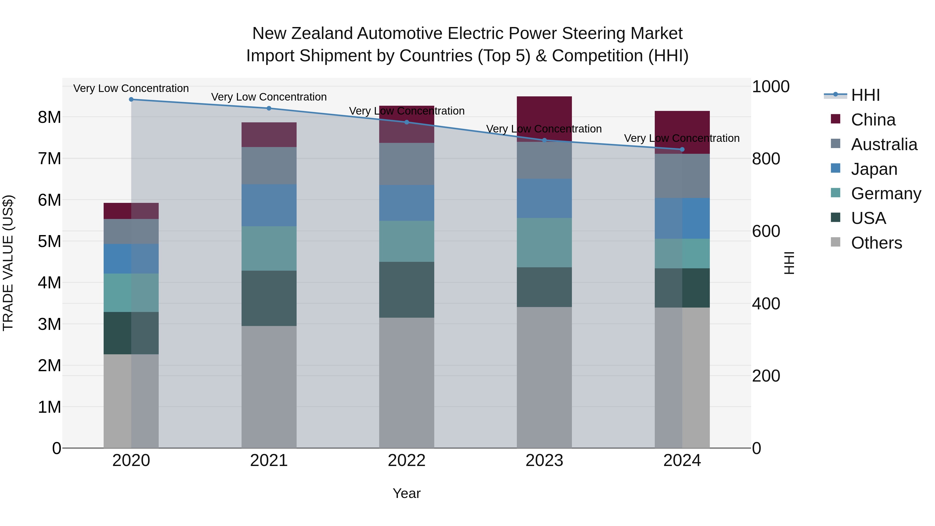 New Zealand Automotive Electric Power Steering Market Top 5 Importing Countries and Market Competition (HHI) Analysis