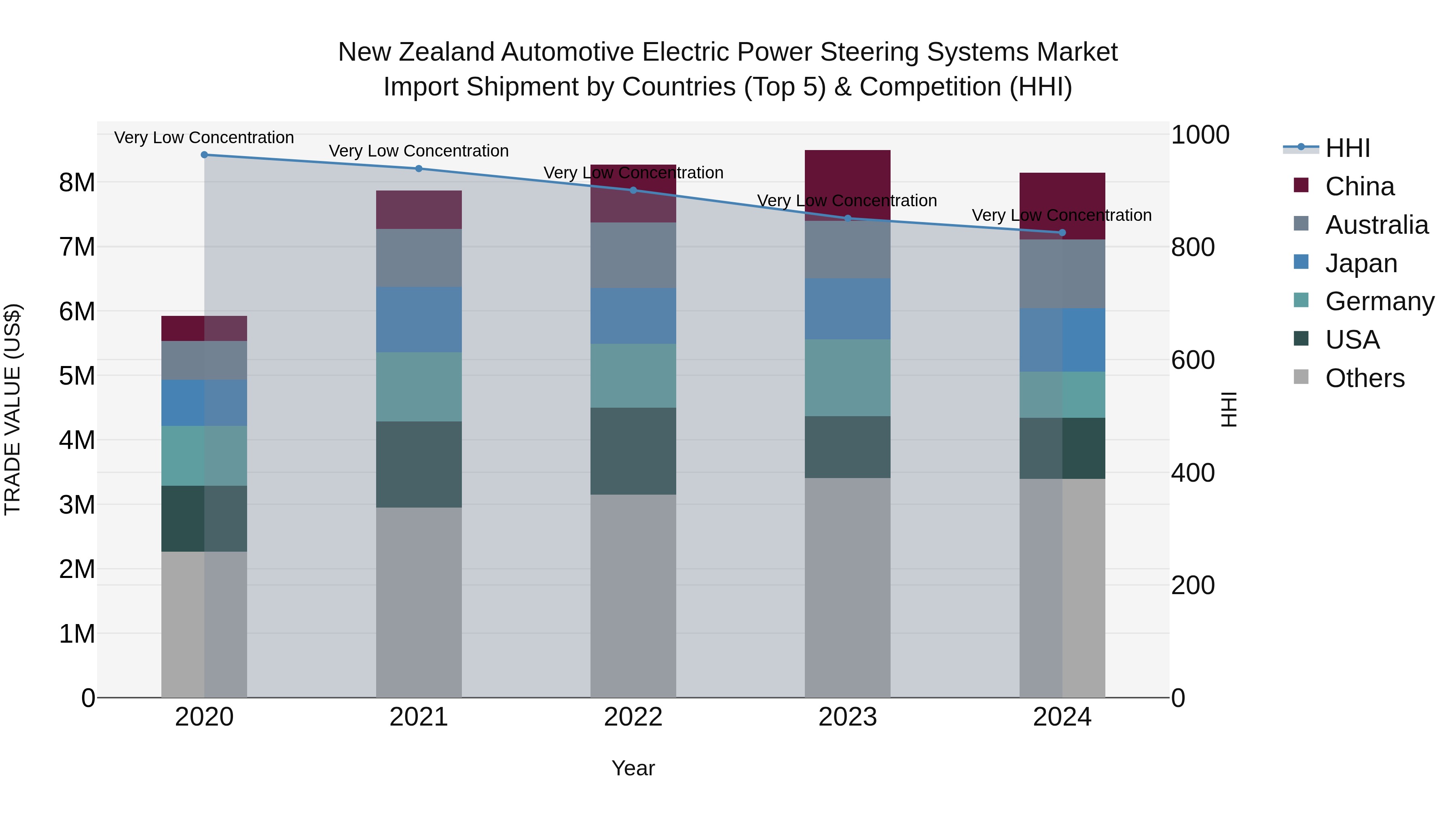 New Zealand Automotive Electric Power Steering Systems Market Top 5 Importing Countries and Market Competition (HHI) Analysis