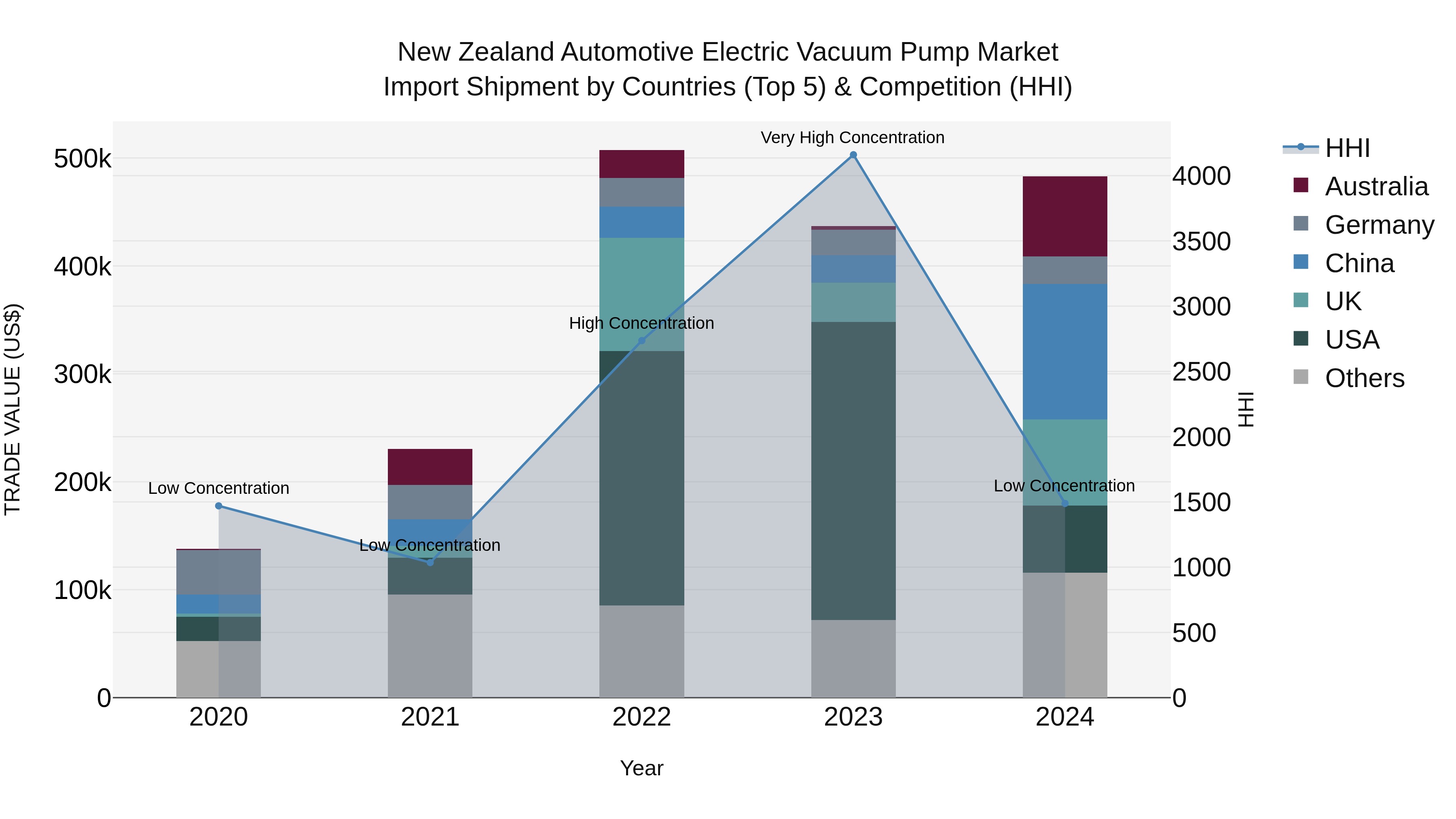 New Zealand Automotive Electric Vacuum Pump Market Top 5 Importing Countries and Market Competition (HHI) Analysis