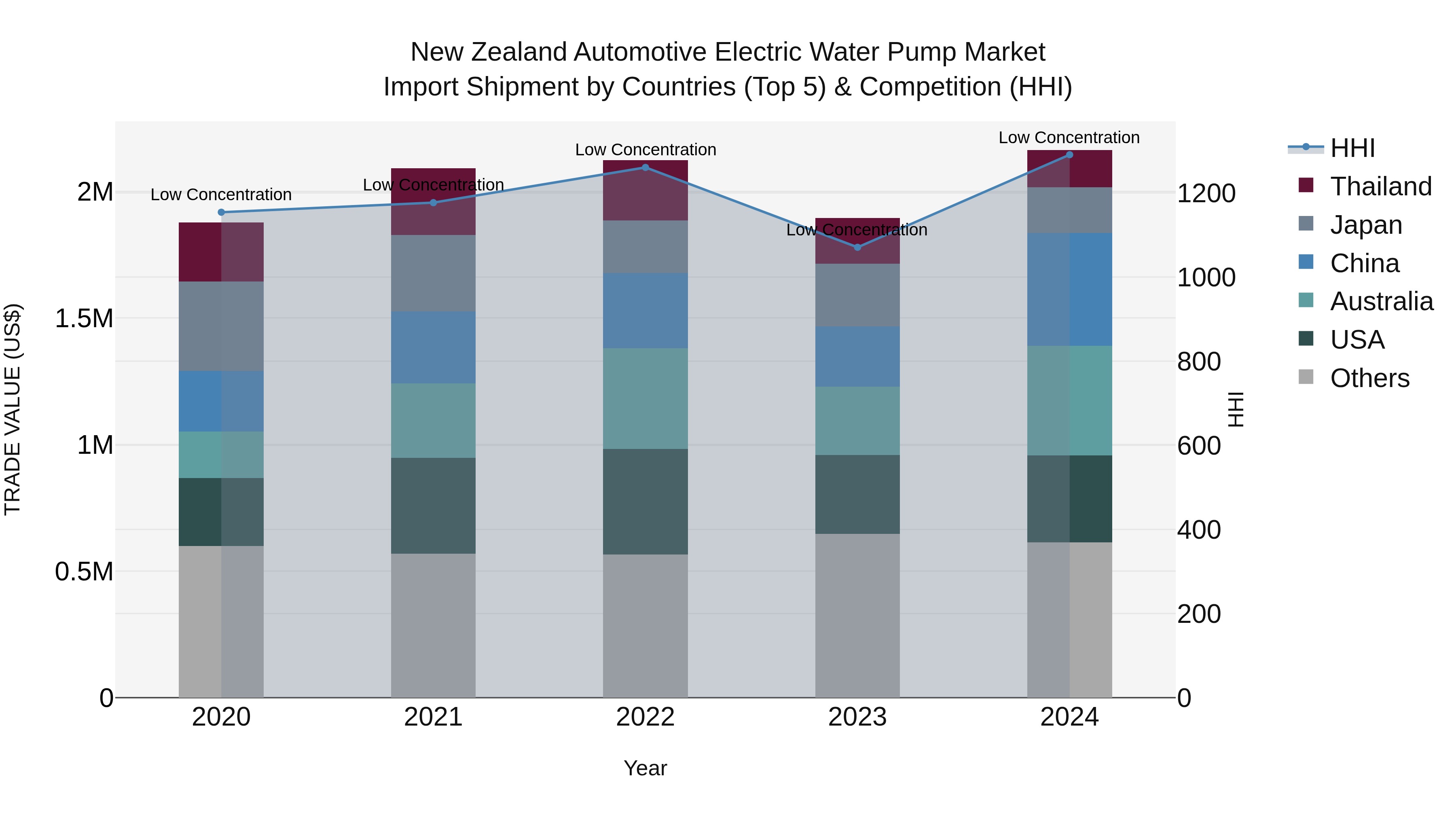 New Zealand Automotive Electric Water Pump Market Top 5 Importing Countries and Market Competition (HHI) Analysis