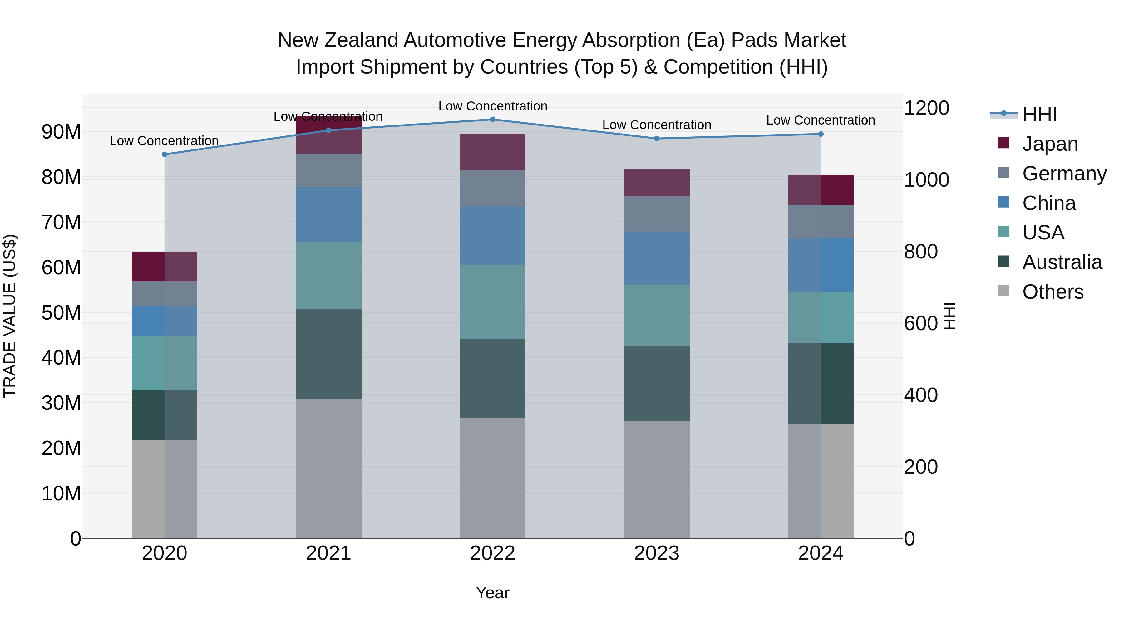 New Zealand Automotive Energy Absorption (Ea) Pads Market Top 5 Importing Countries and Market Competition (HHI) Analysis