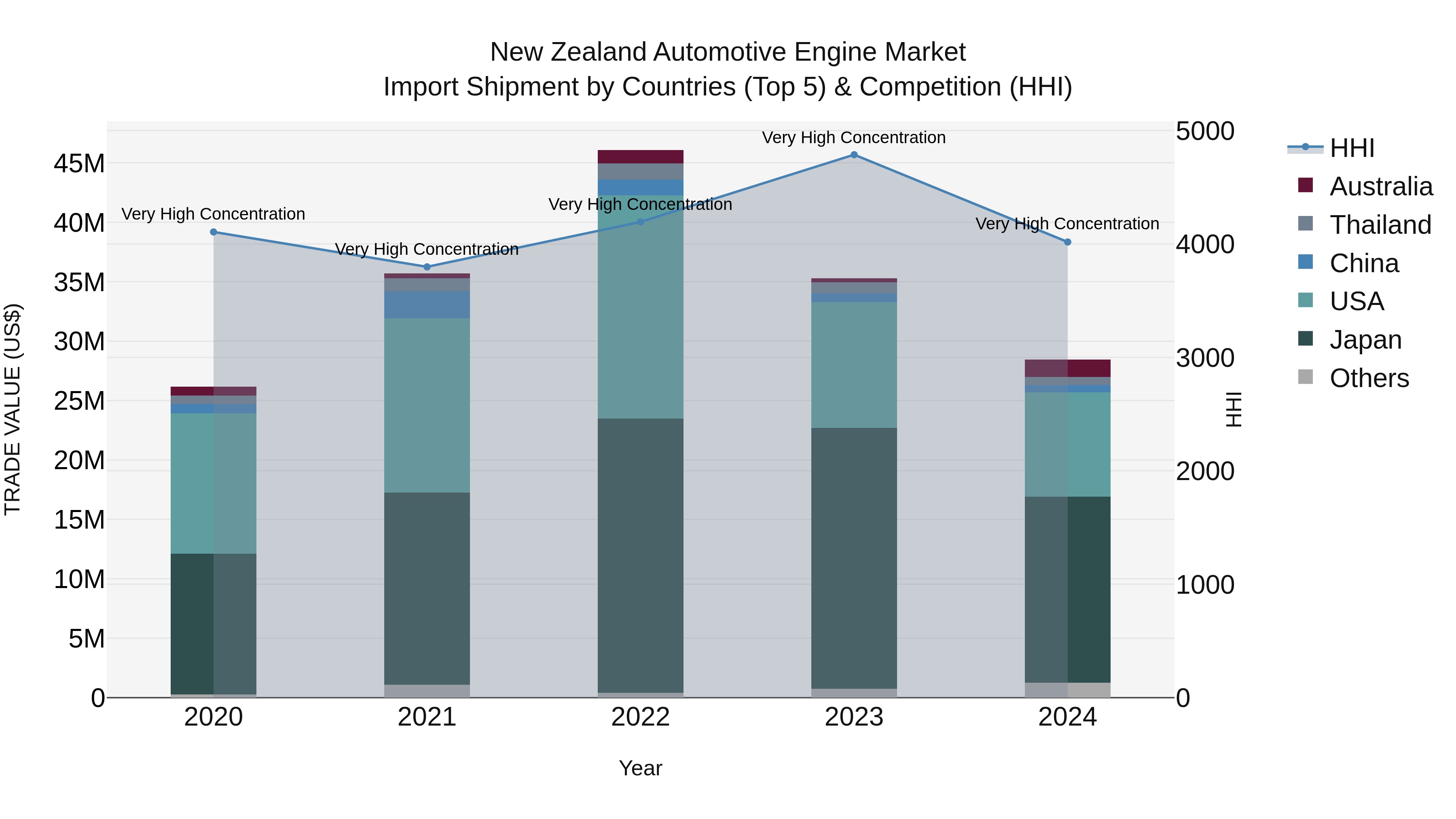 New Zealand Automotive Engine Market Top 5 Importing Countries and Market Competition (HHI) Analysis