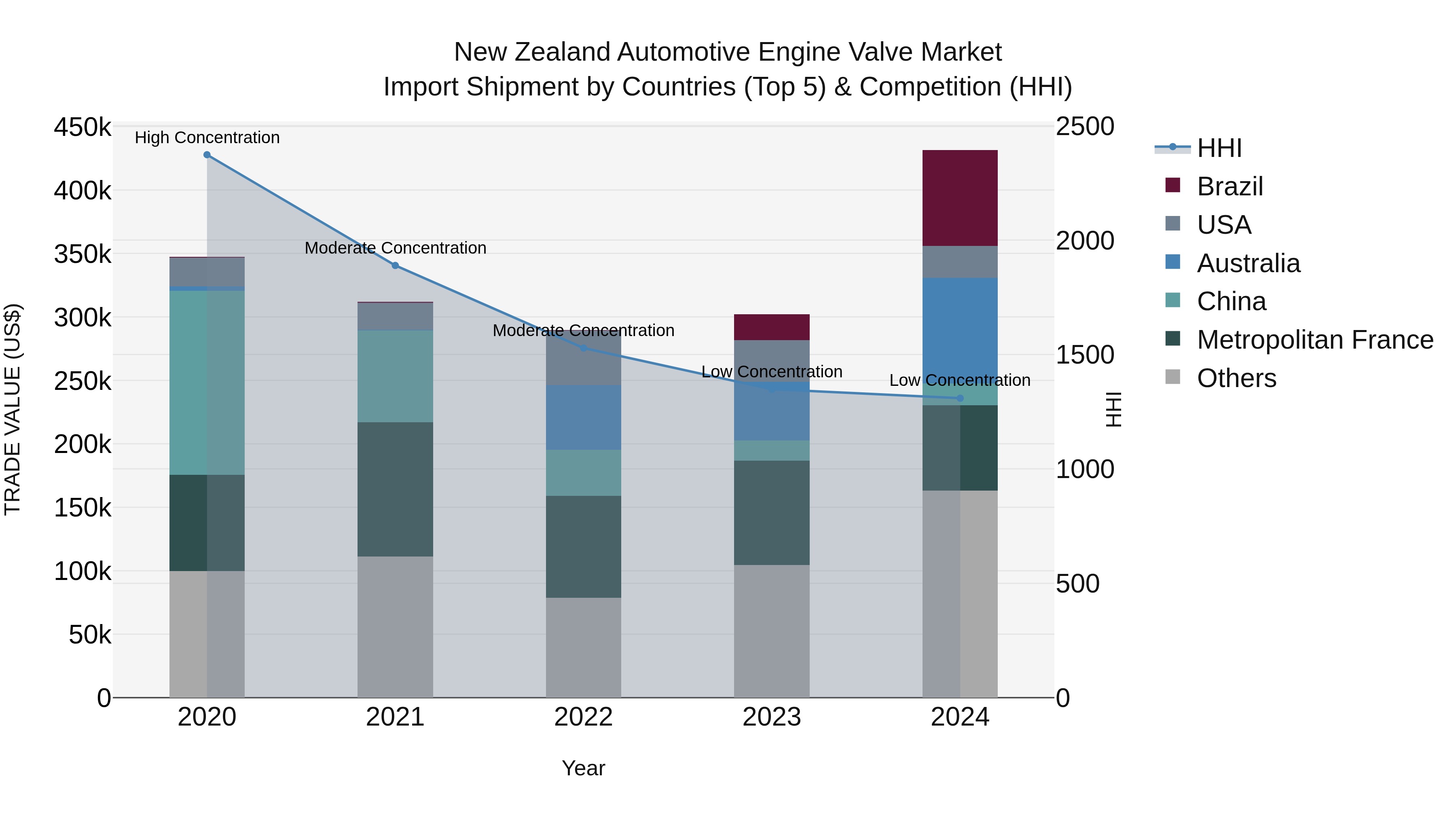 New Zealand Automotive Engine Valve Market Top 5 Importing Countries and Market Competition (HHI) Analysis