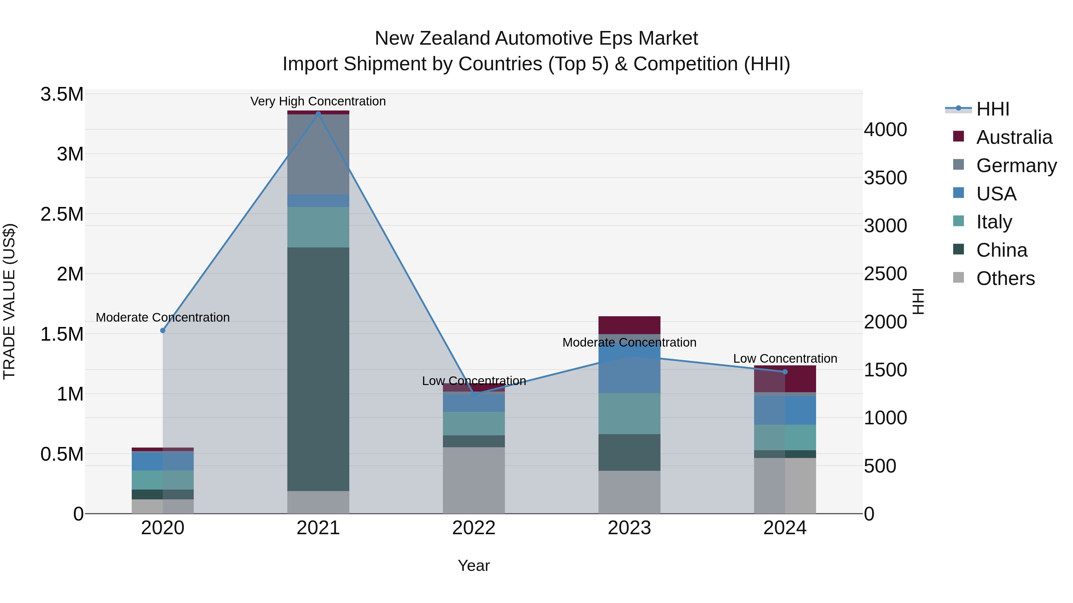 New Zealand Automotive Eps Market Top 5 Importing Countries and Market Competition (HHI) Analysis
