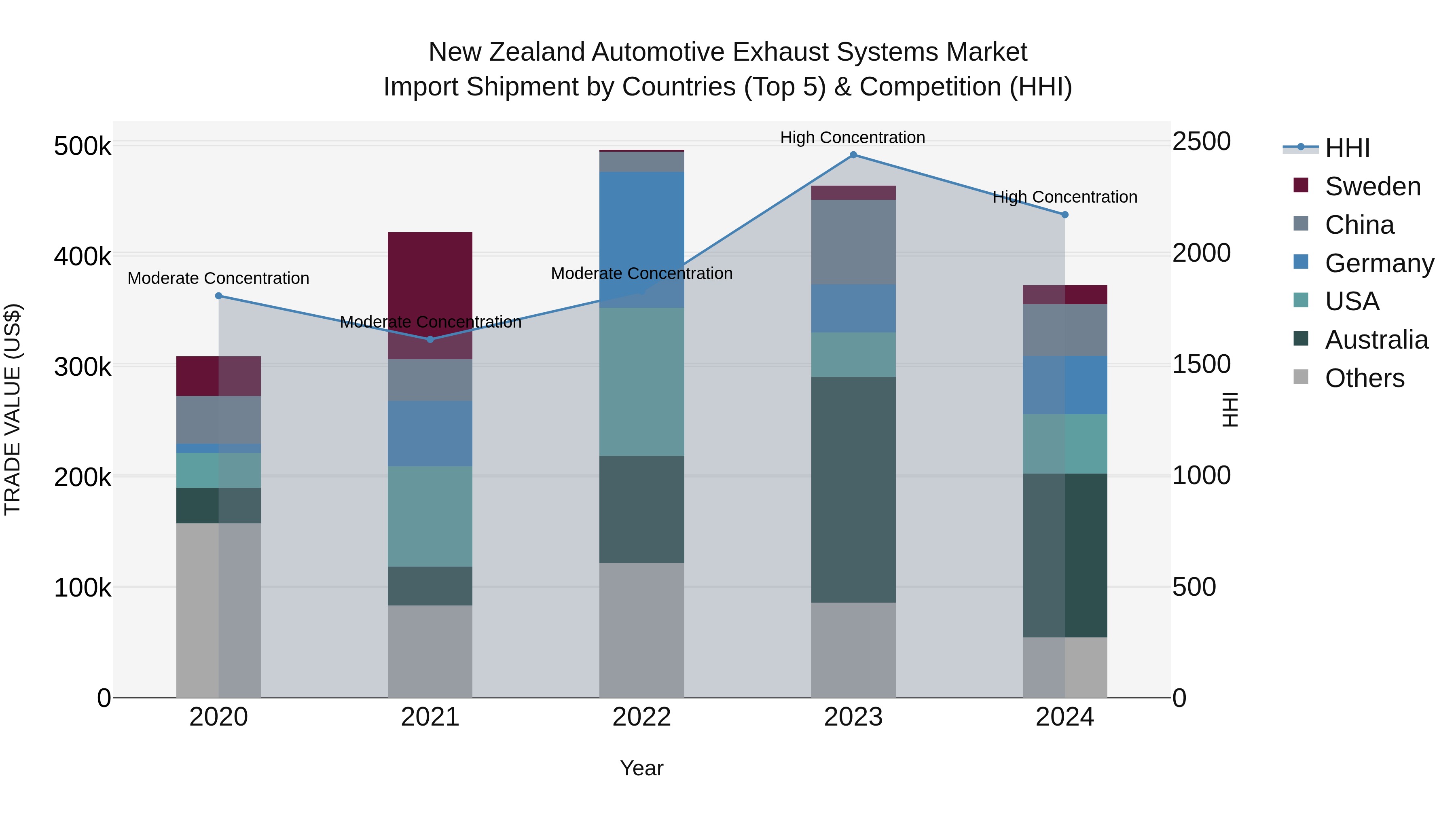 New Zealand Automotive Exhaust Systems Market Top 5 Importing Countries and Market Competition (HHI) Analysis