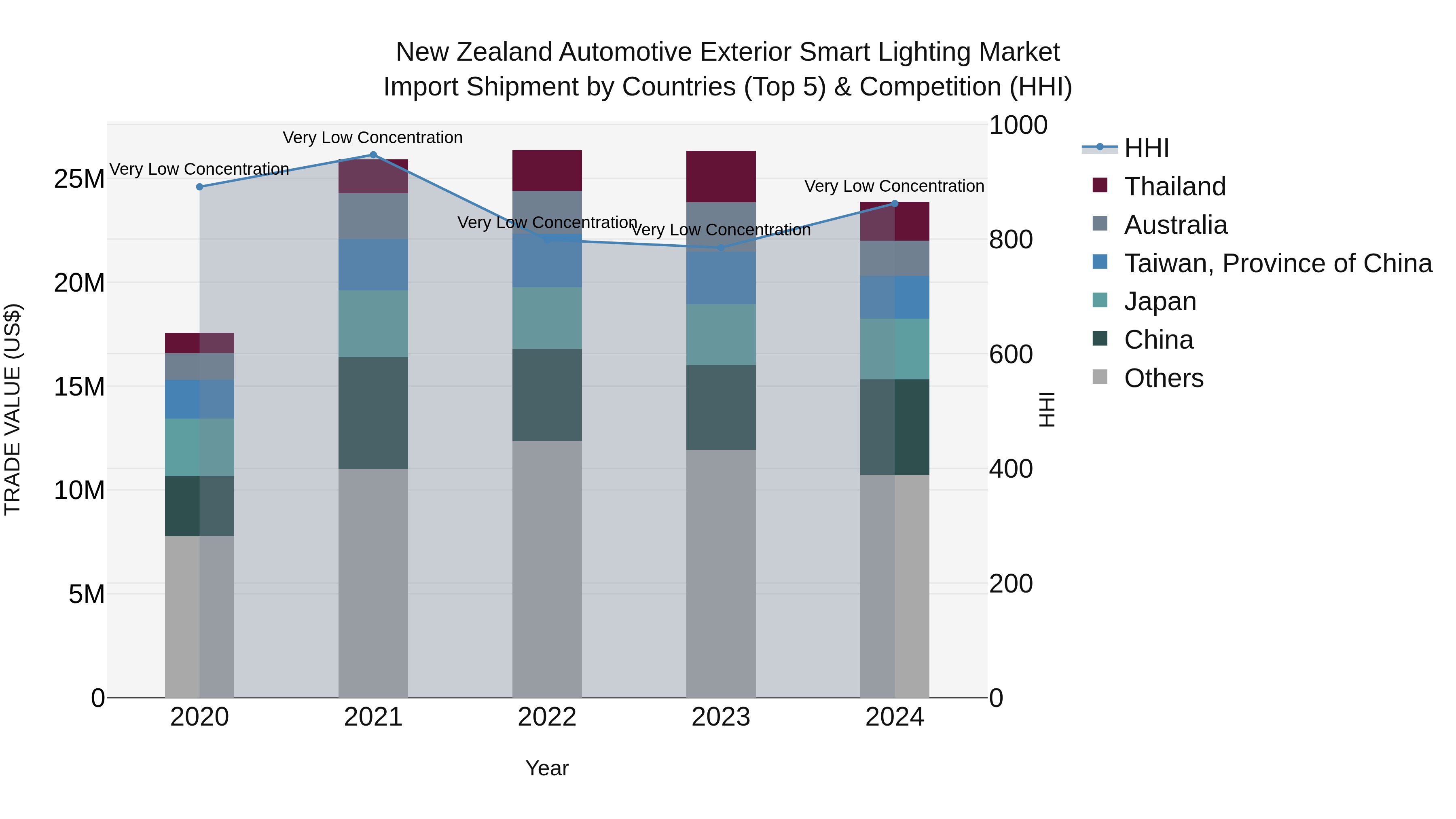 New Zealand Automotive Exterior Smart Lighting Market Top 5 Importing Countries and Market Competition (HHI) Analysis