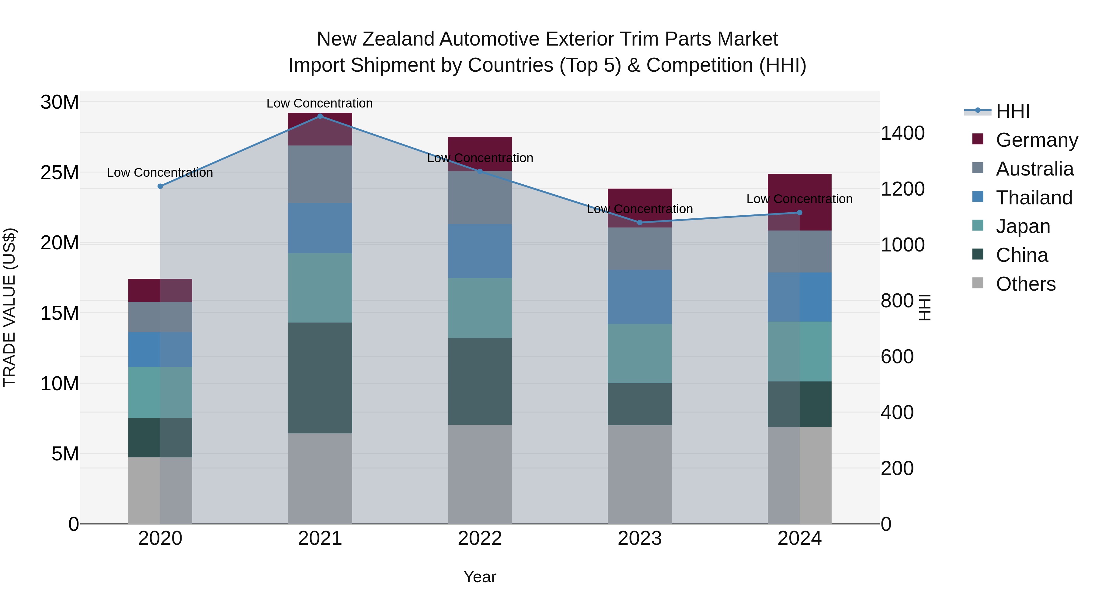 New Zealand Automotive Exterior Trim Parts Market Top 5 Importing Countries and Market Competition (HHI) Analysis