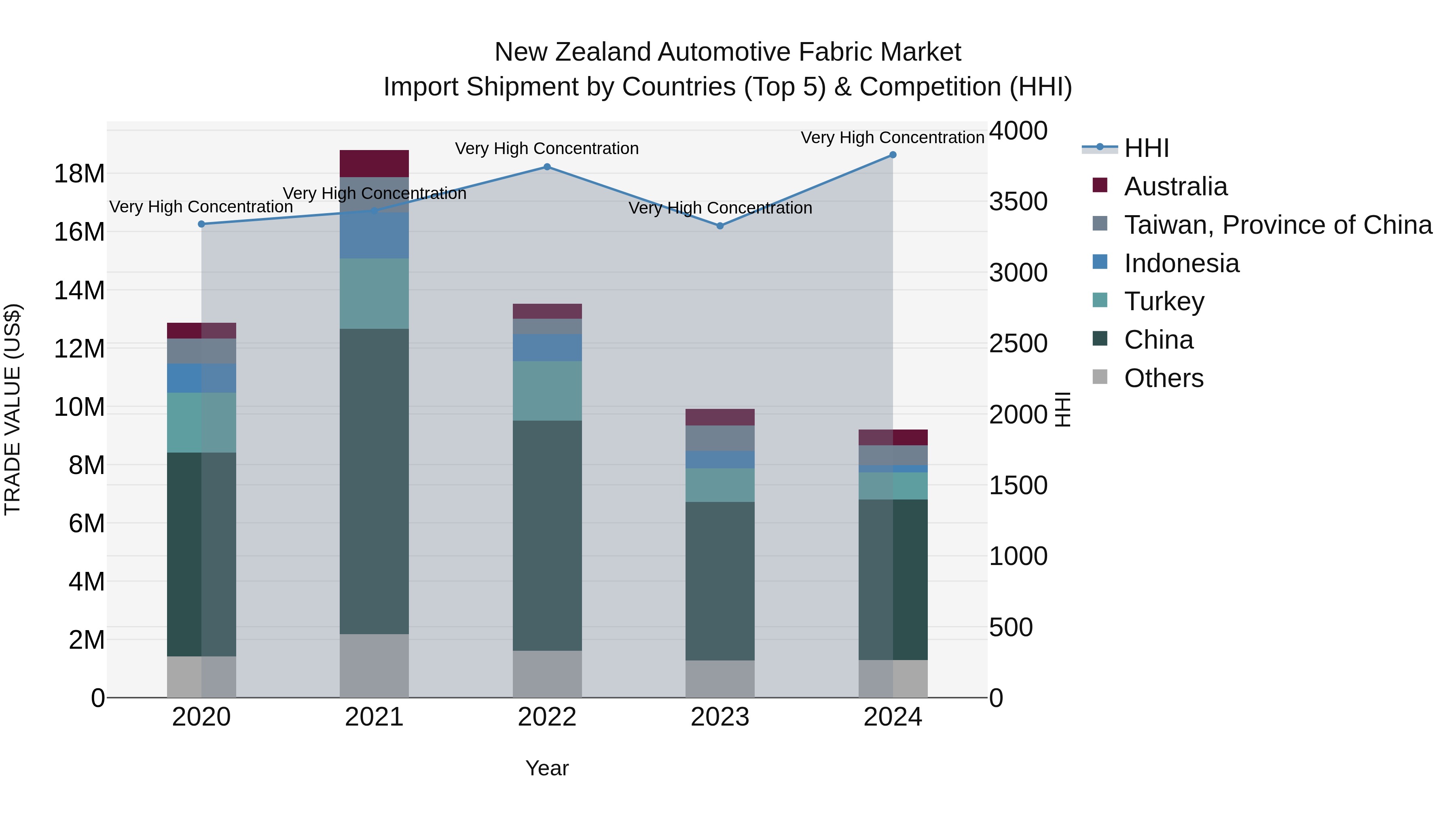 New Zealand Automotive Fabric Market Top 5 Importing Countries and Market Competition (HHI) Analysis