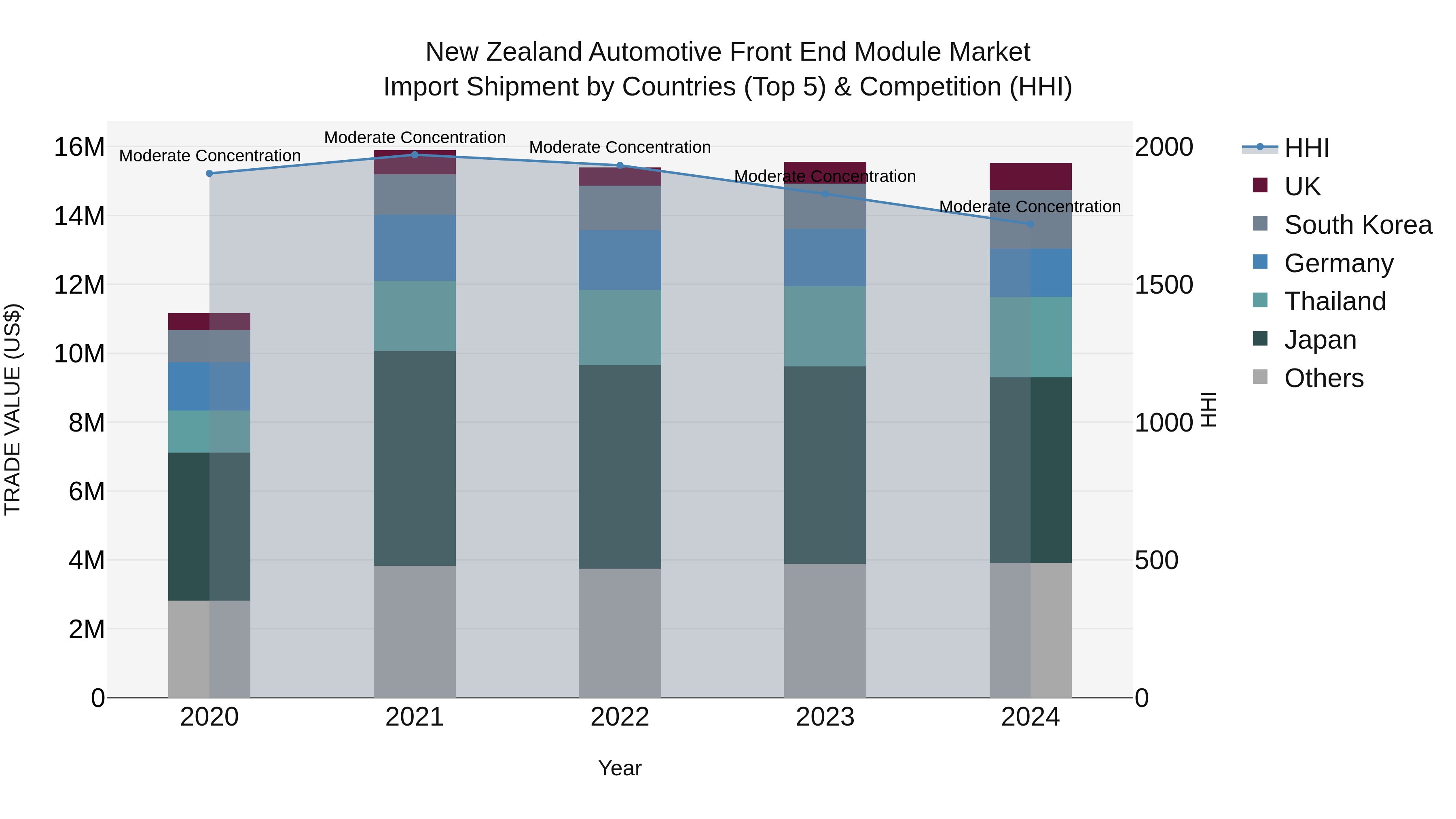 New Zealand Automotive Front End Module Market Top 5 Importing Countries and Market Competition (HHI) Analysis