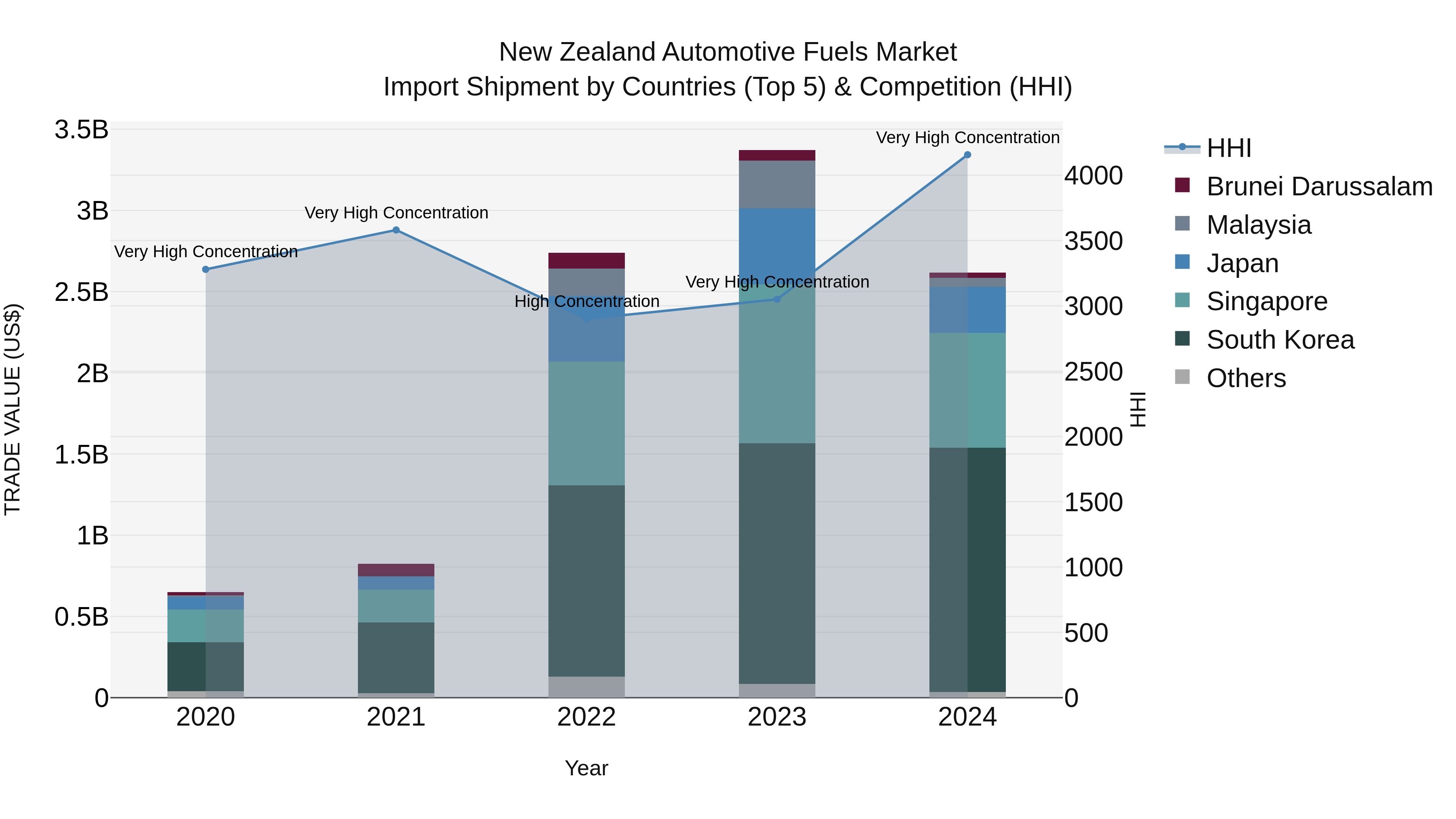 New Zealand Automotive Fuels Market Top 5 Importing Countries and Market Competition (HHI) Analysis