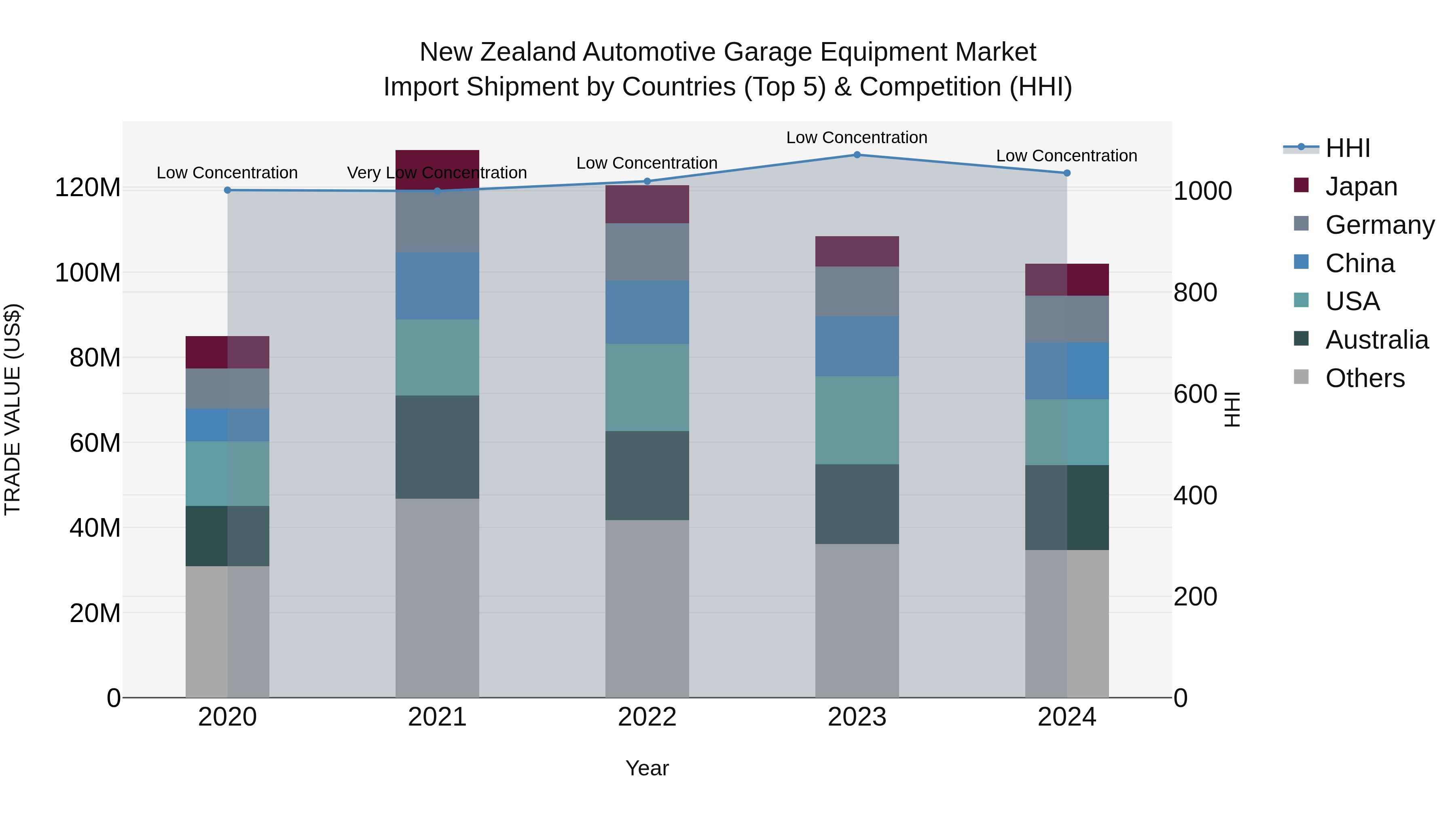 New Zealand Automotive Garage Equipment Market Top 5 Importing Countries and Market Competition (HHI) Analysis