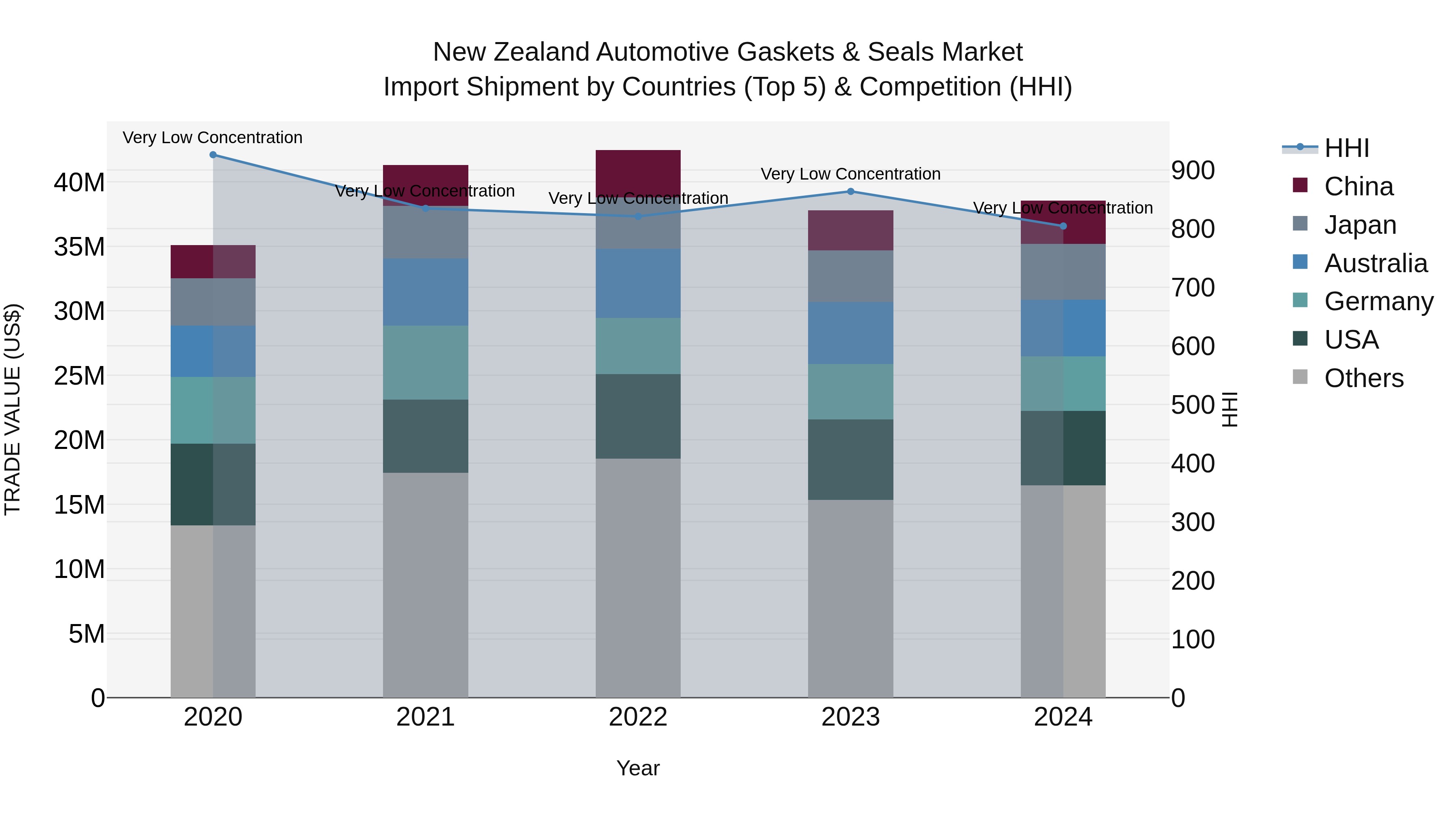 New Zealand Automotive Gaskets & Seals Market Top 5 Importing Countries and Market Competition (HHI) Analysis