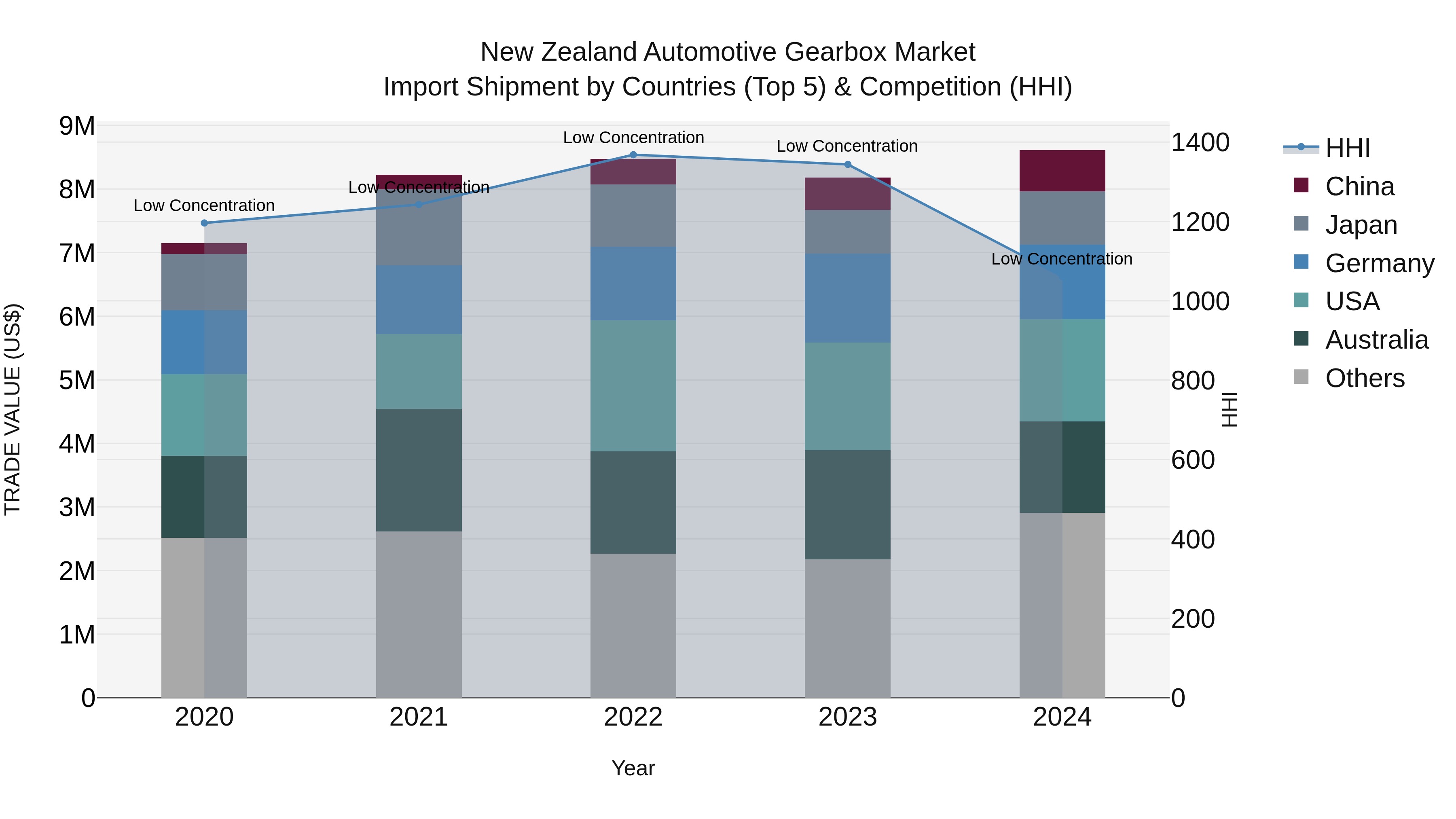 New Zealand Automotive Gearbox Market Top 5 Importing Countries and Market Competition (HHI) Analysis