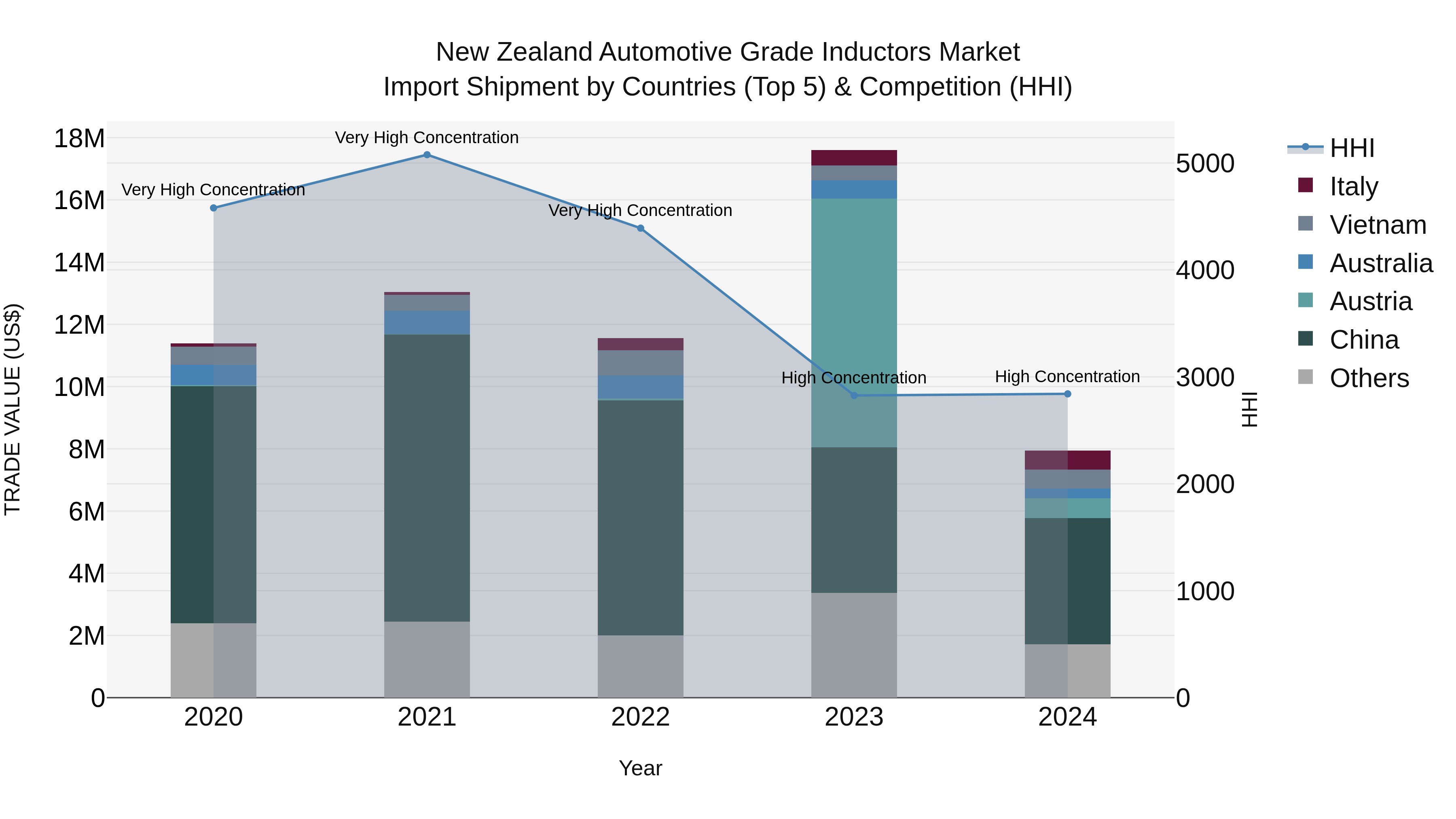 New Zealand Automotive Grade Inductors Market Top 5 Importing Countries and Market Competition (HHI) Analysis
