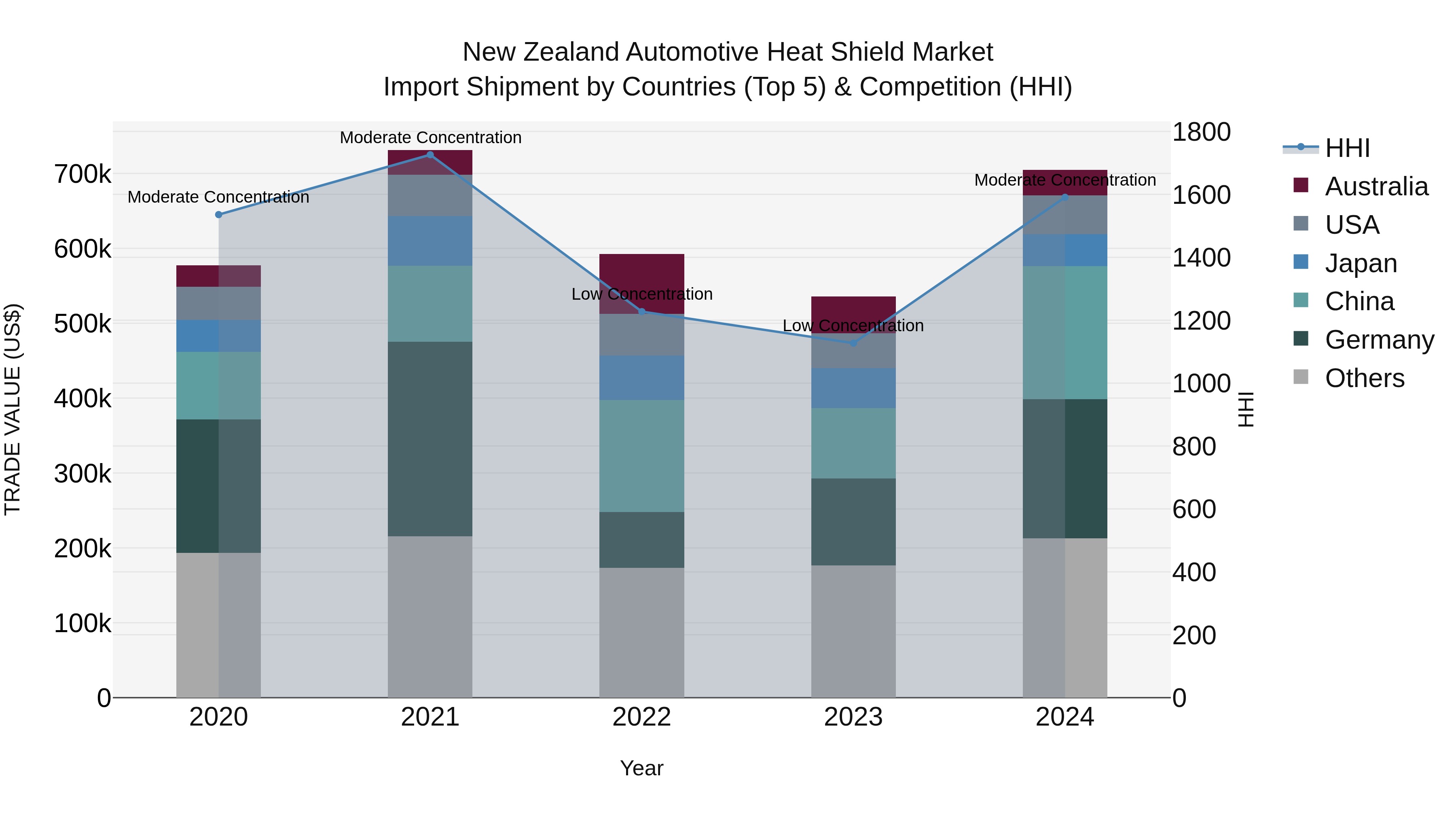 New Zealand Automotive Heat Shield Market Top 5 Importing Countries and Market Competition (HHI) Analysis