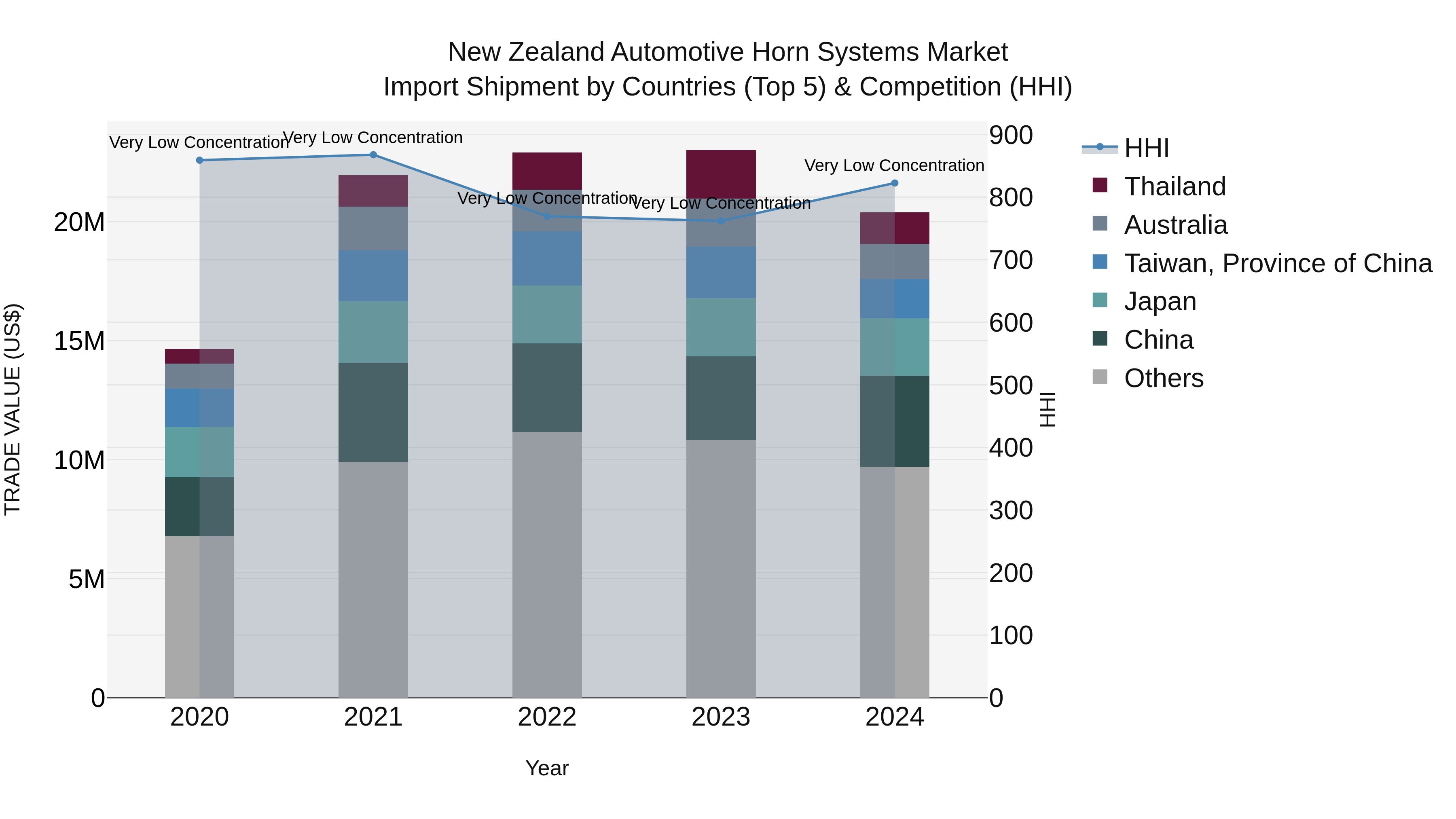 New Zealand Automotive Horn Systems Market Top 5 Importing Countries and Market Competition (HHI) Analysis