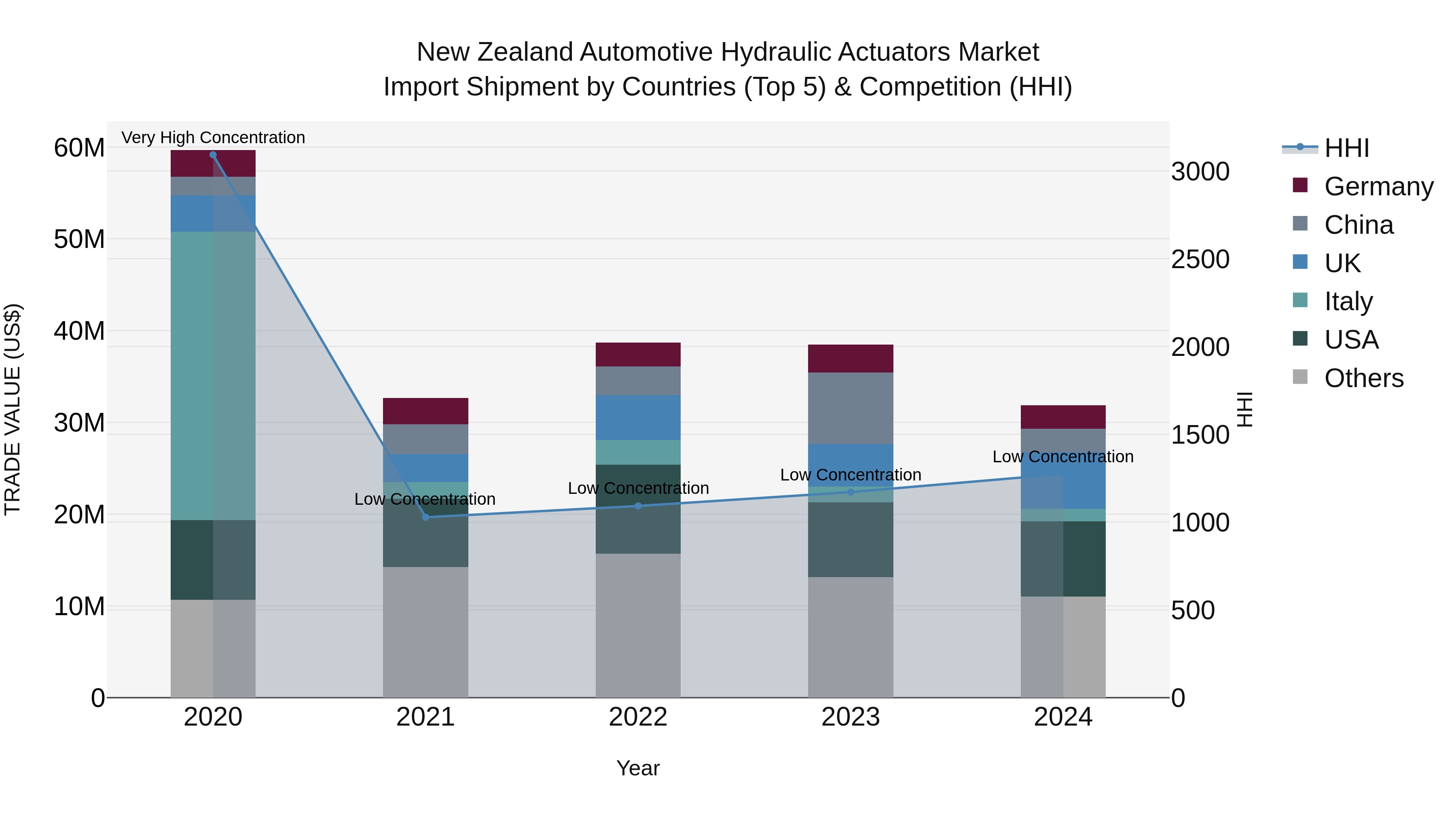 New Zealand Automotive Hydraulic Actuators Market Top 5 Importing Countries and Market Competition (HHI) Analysis