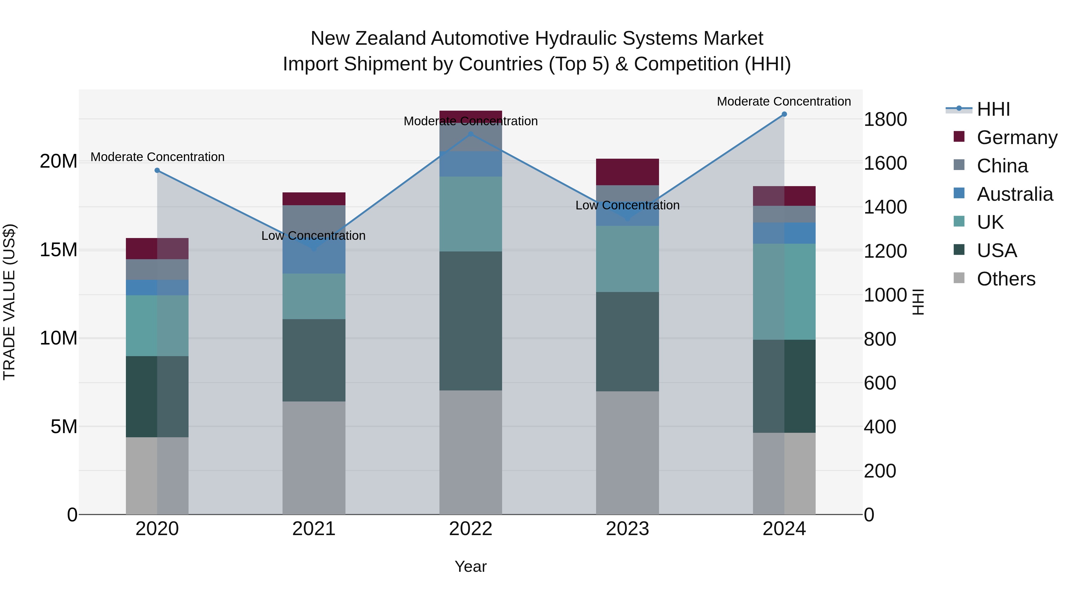 New Zealand Automotive Hydraulic Systems Market Top 5 Importing Countries and Market Competition (HHI) Analysis