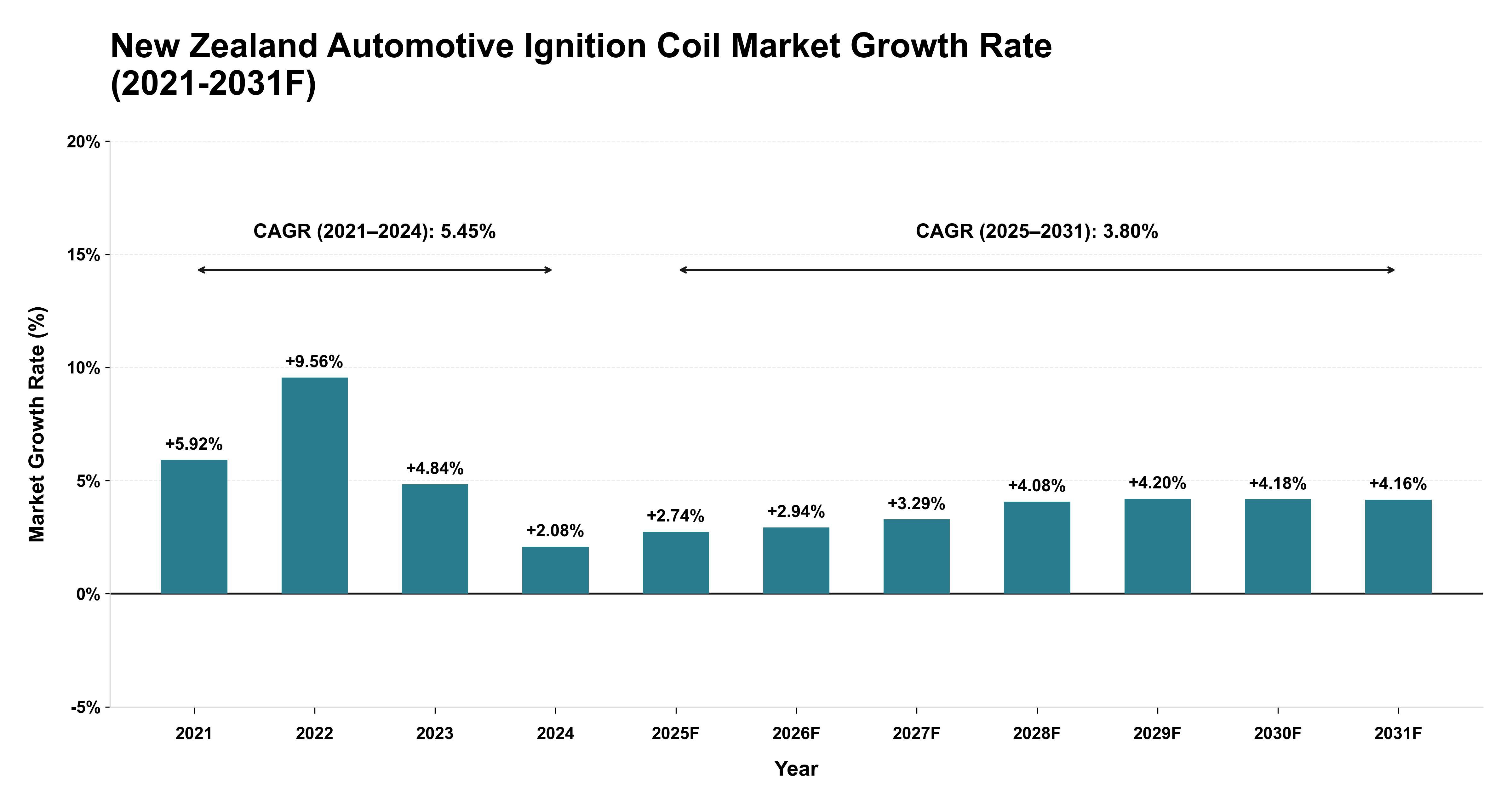 New Zealand Automotive Ignition Coil Market Year-wise Growth Rate (2021-2031F)