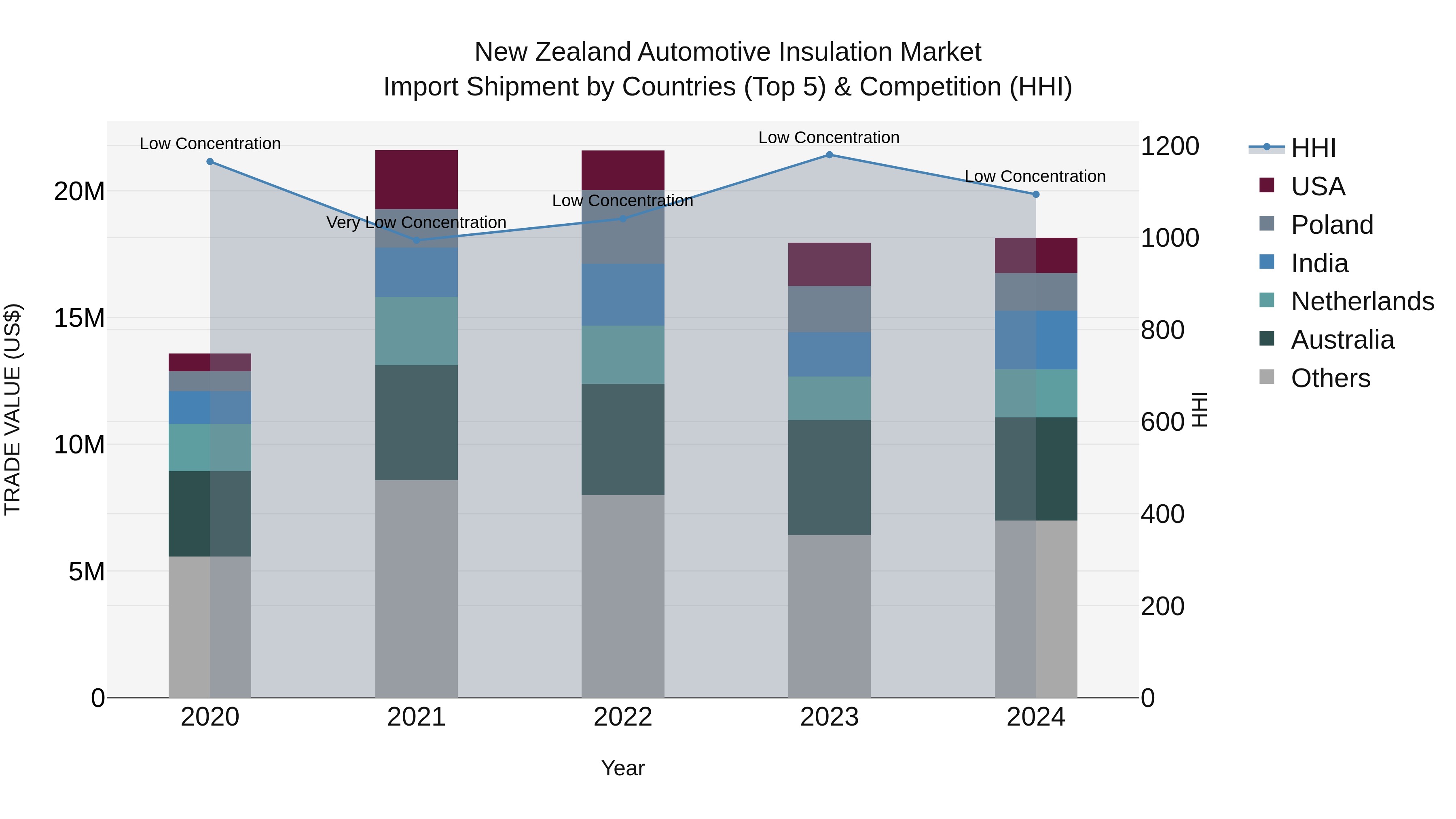 New Zealand Automotive Insulation Market Top 5 Importing Countries and Market Competition (HHI) Analysis