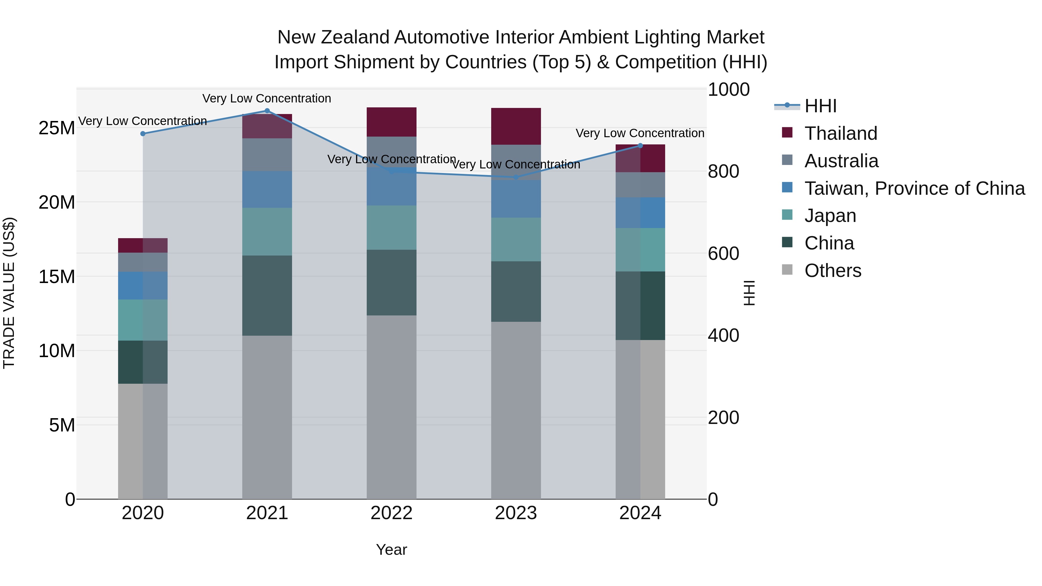 New Zealand Automotive Interior Ambient Lighting Market Top 5 Importing Countries and Market Competition (HHI) Analysis