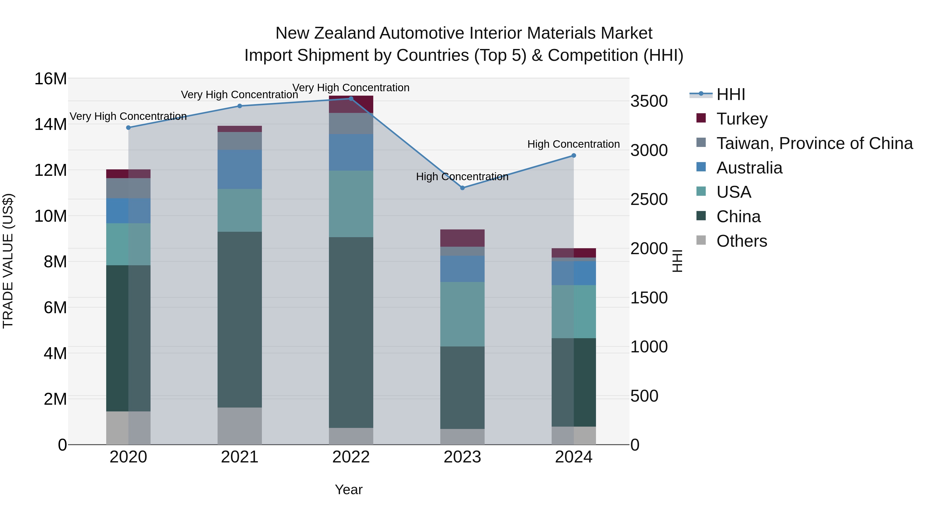 New Zealand Automotive Interior Materials Market Top 5 Importing Countries and Market Competition (HHI) Analysis