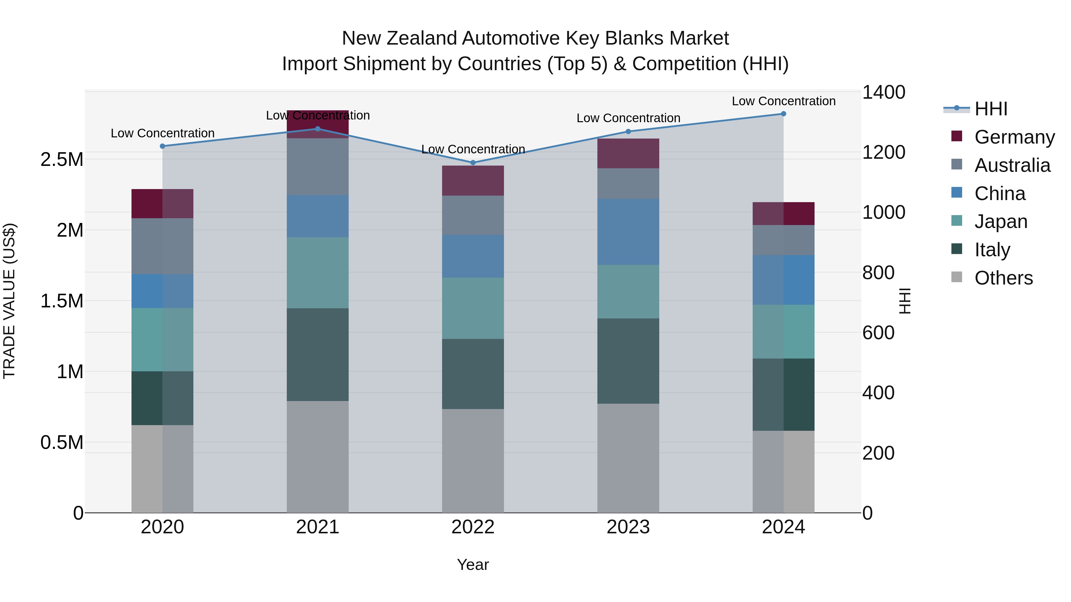 New Zealand Automotive Key Blanks Market Top 5 Importing Countries and Market Competition (HHI) Analysis