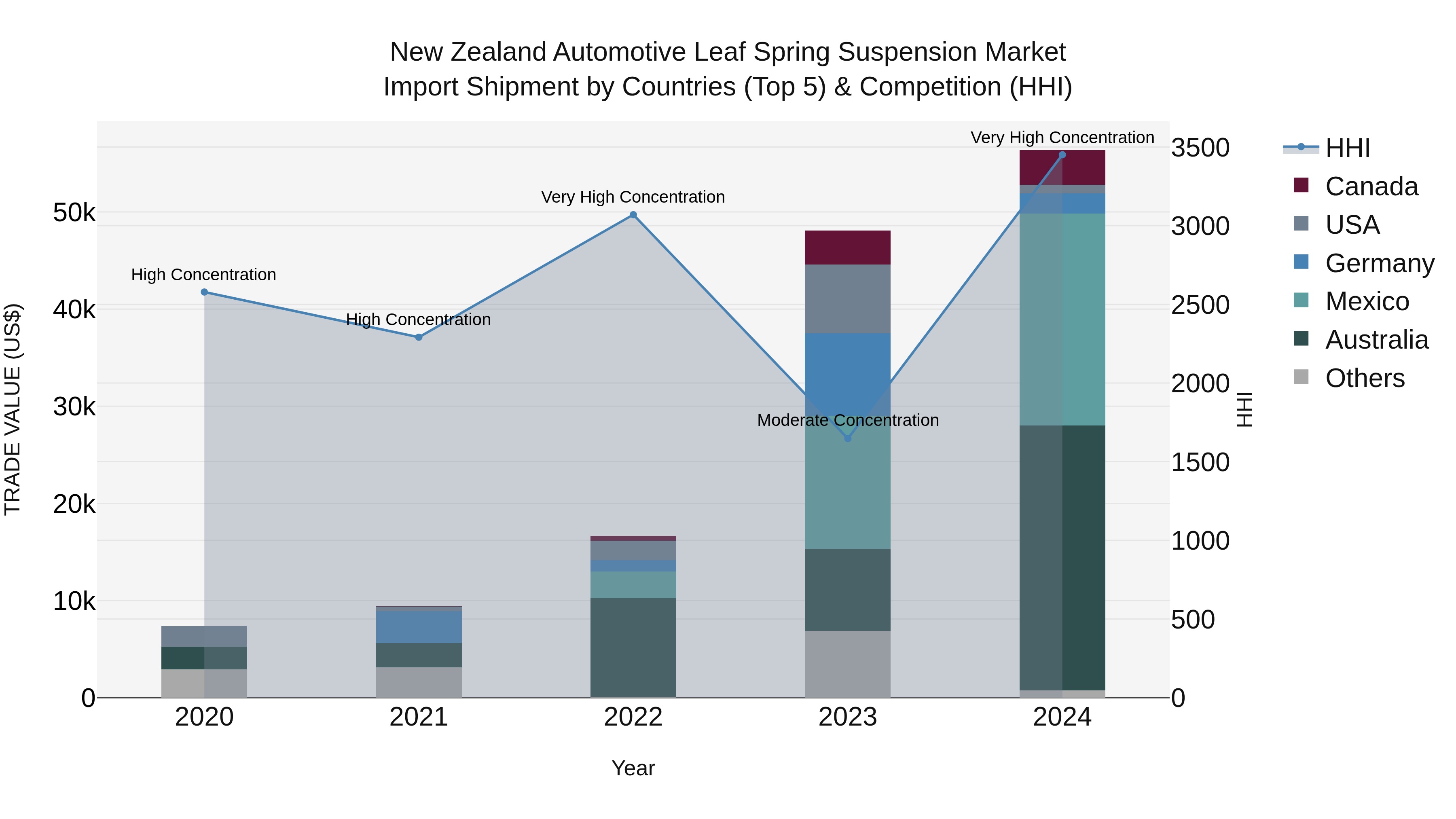 New Zealand Automotive Leaf Spring Suspension Market Top 5 Importing Countries and Market Competition (HHI) Analysis