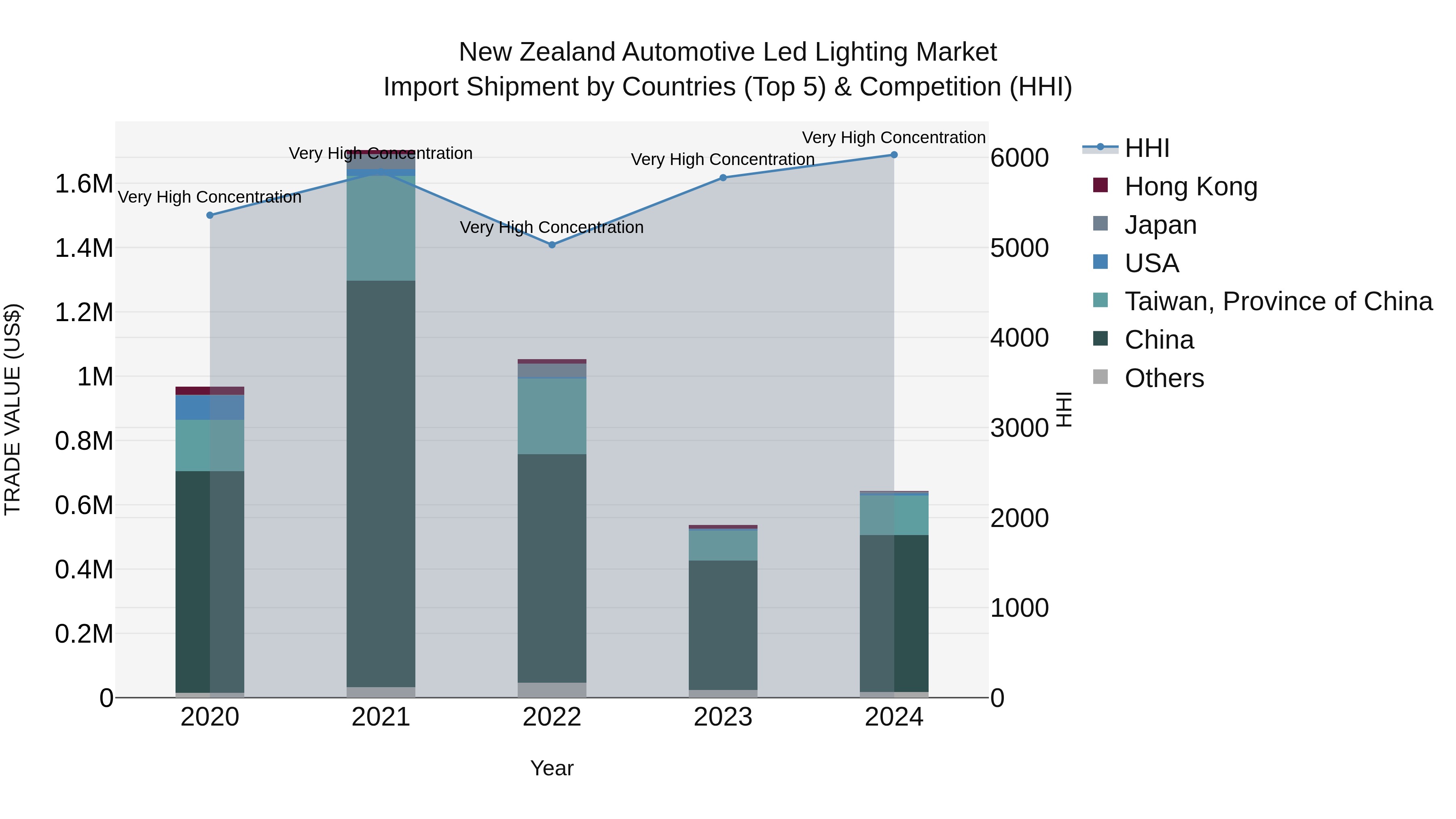 New Zealand Automotive Led Lighting Market Top 5 Importing Countries and Market Competition (HHI) Analysis