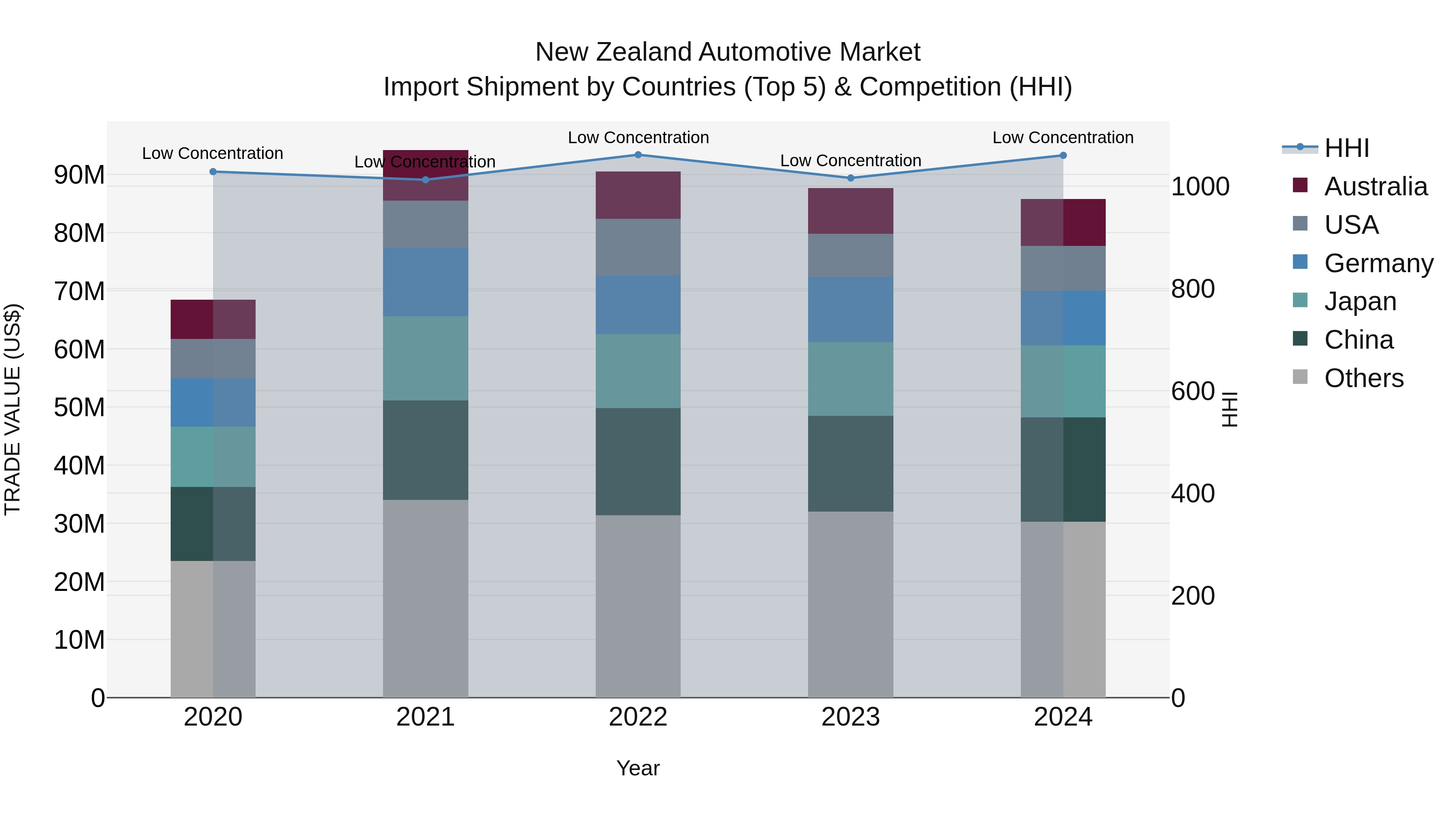 New Zealand Automotive Market Top 5 Importing Countries and Market Competition (HHI) Analysis