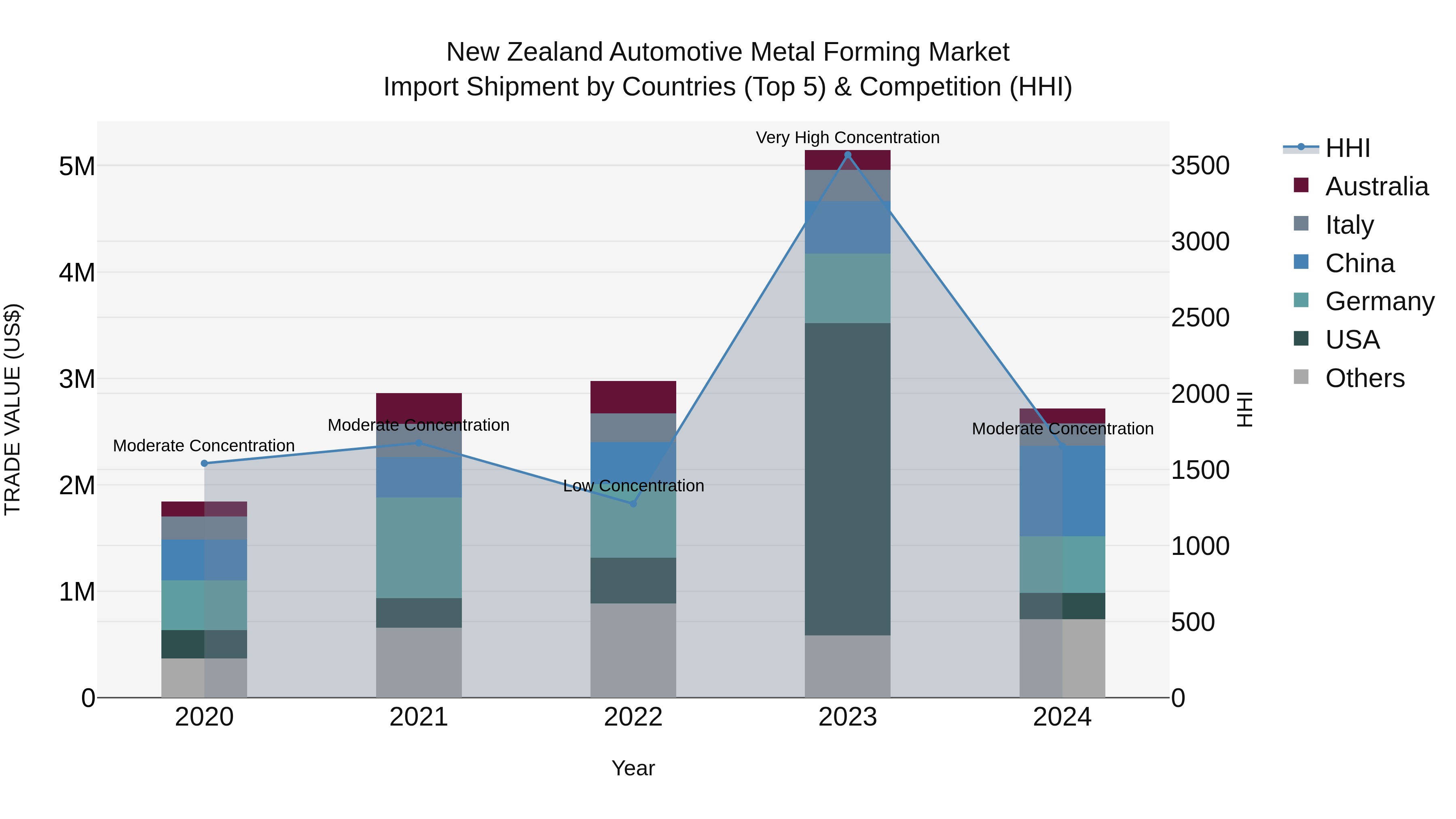 New Zealand Automotive Metal Forming Market Top 5 Importing Countries and Market Competition (HHI) Analysis