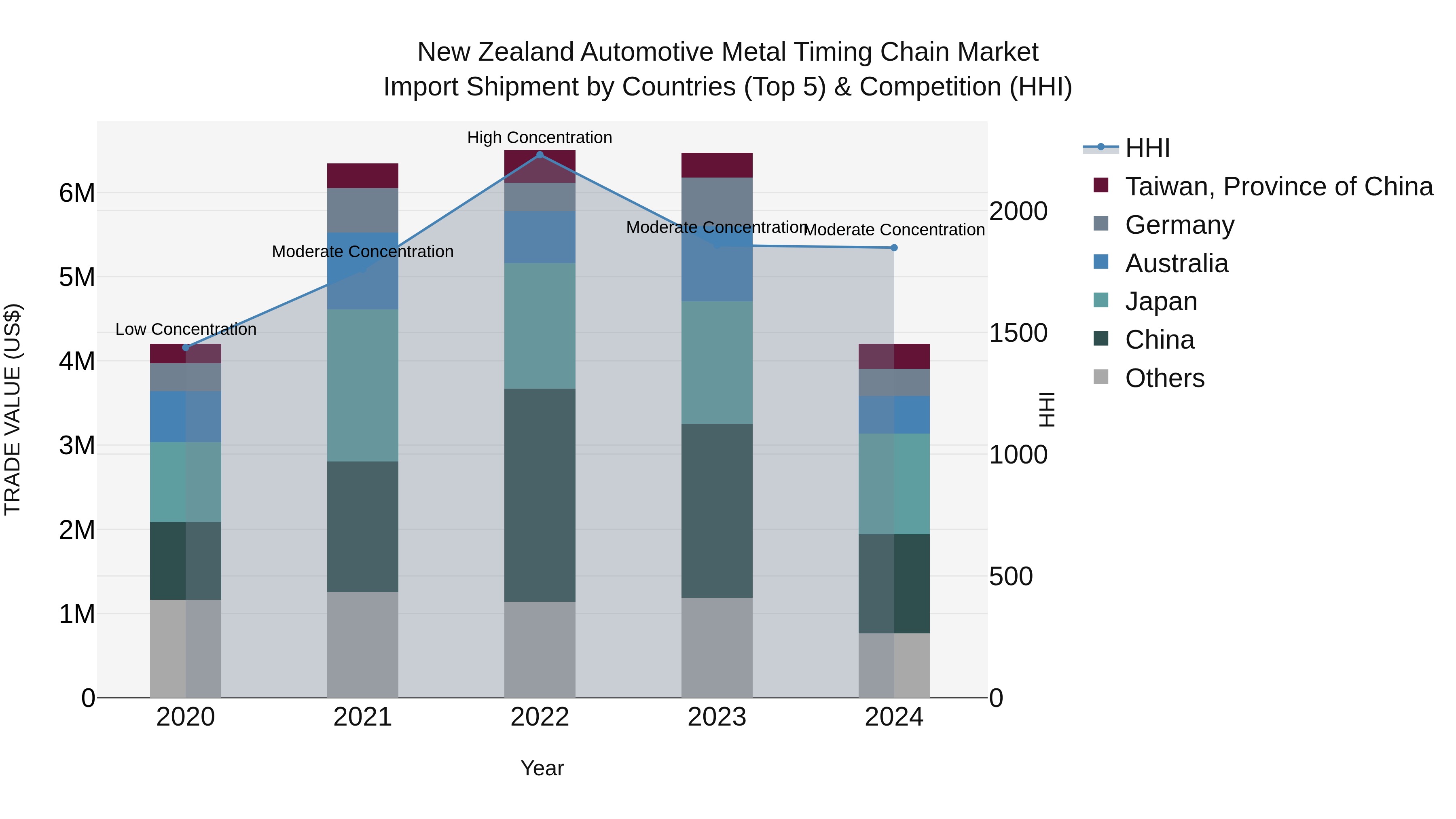 New Zealand Automotive Metal Timing Chain Market Top 5 Importing Countries and Market Competition (HHI) Analysis