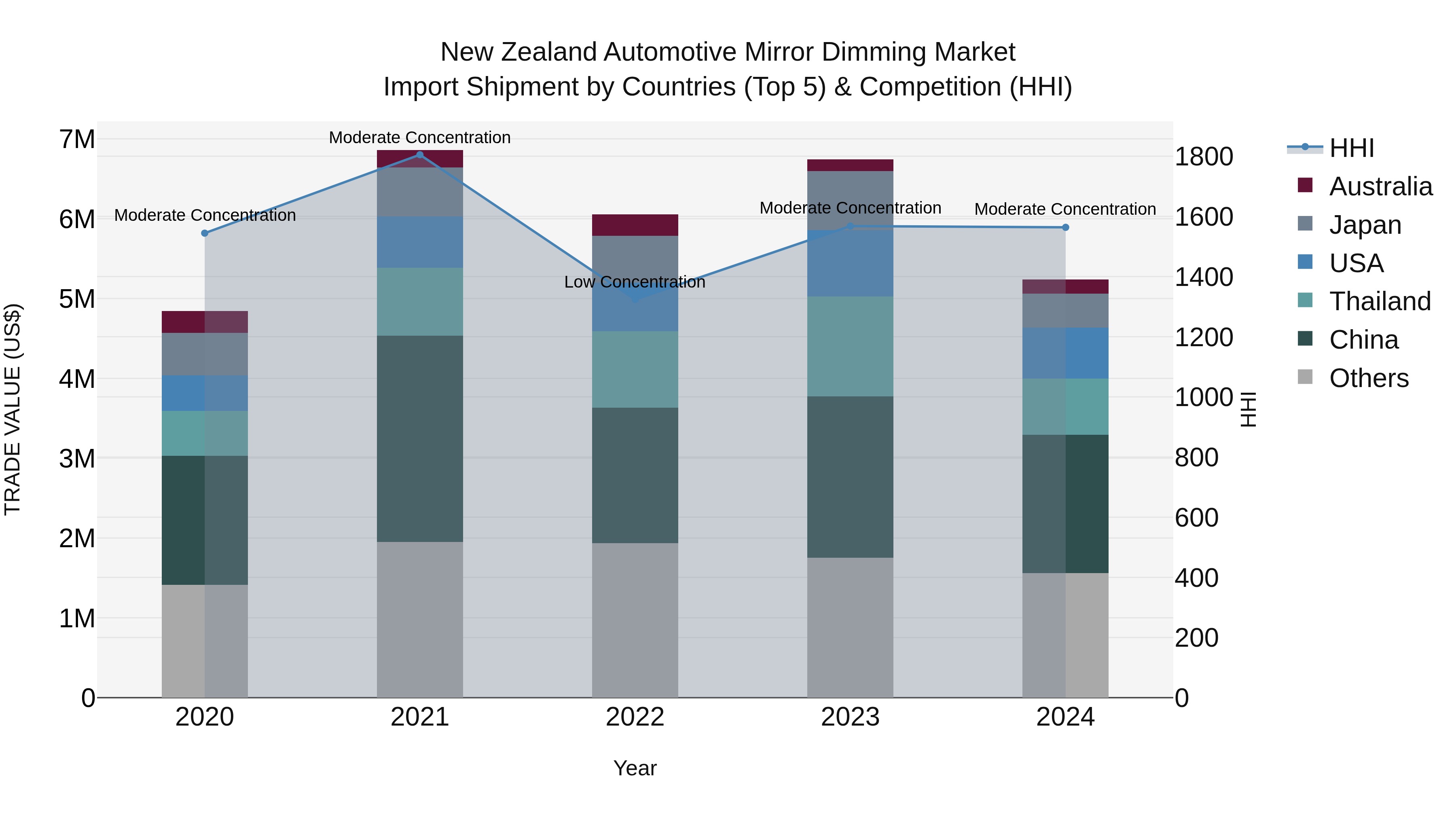 New Zealand Automotive Mirror Dimming Market Top 5 Importing Countries and Market Competition (HHI) Analysis
